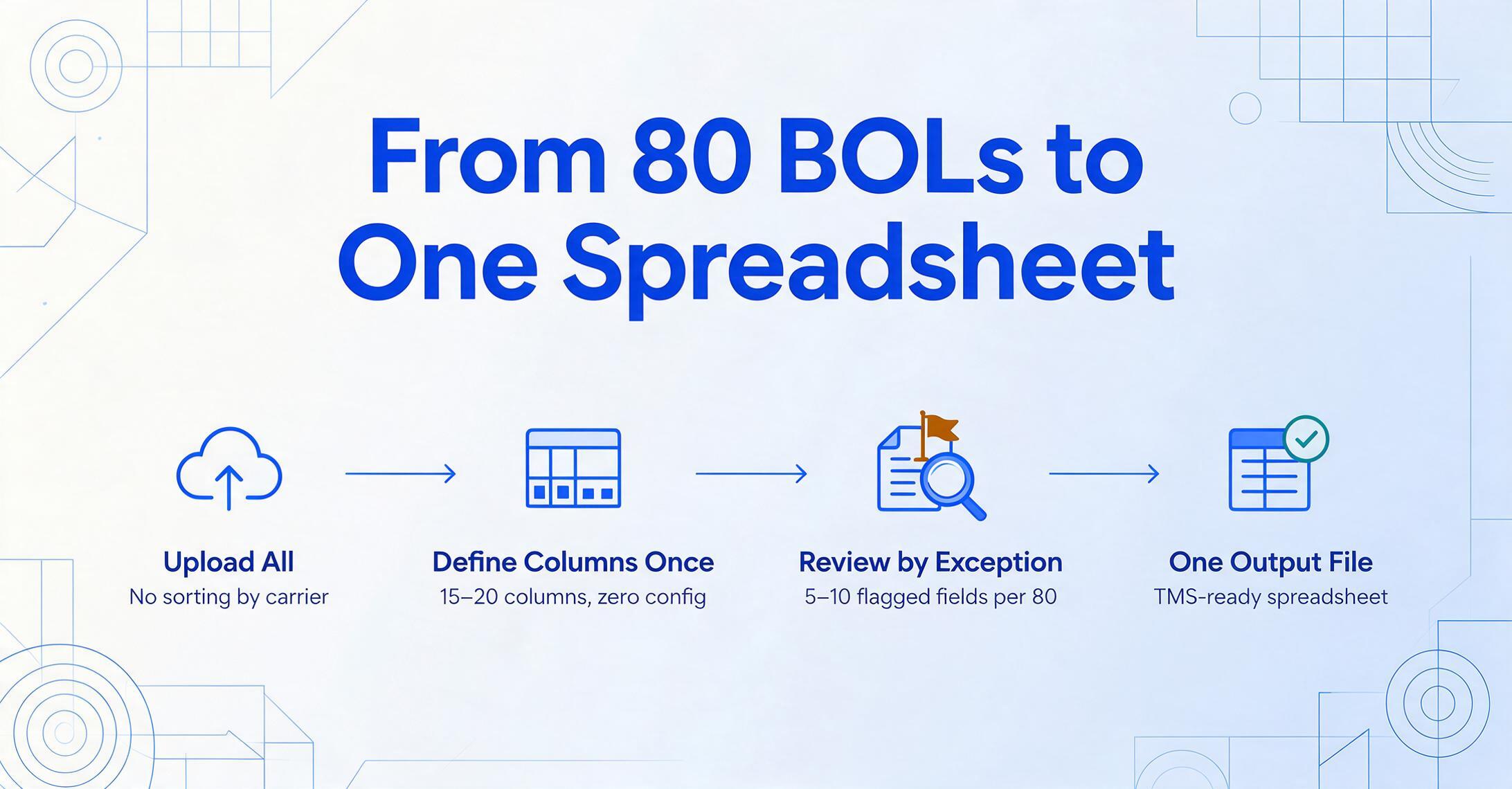 Four-step flow illustration titled 'From 80 BOLs to One Spreadsheet' with nodes Upload All, Define Columns Once, Review by Exception, and One Output File connected by arrows, on a light blue gradient background with geometric line decorations