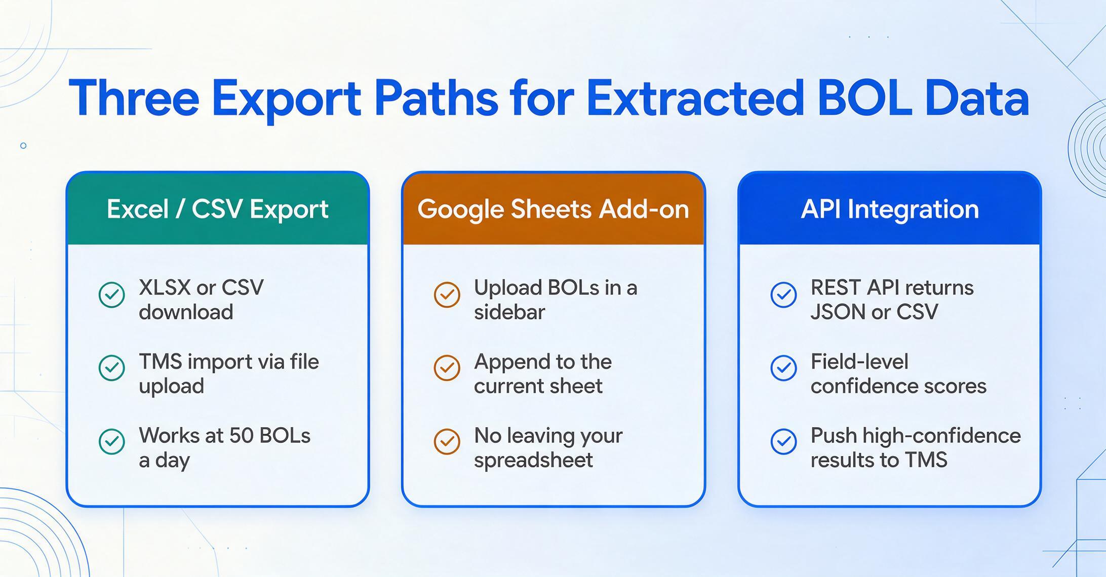Three-card comparison illustration titled 'Three Export Paths for Extracted BOL Data' with cards for Excel / CSV Export, Google Sheets Add-on, and API Integration, each listing three features, on a light blue gradient background with geometric line decorations