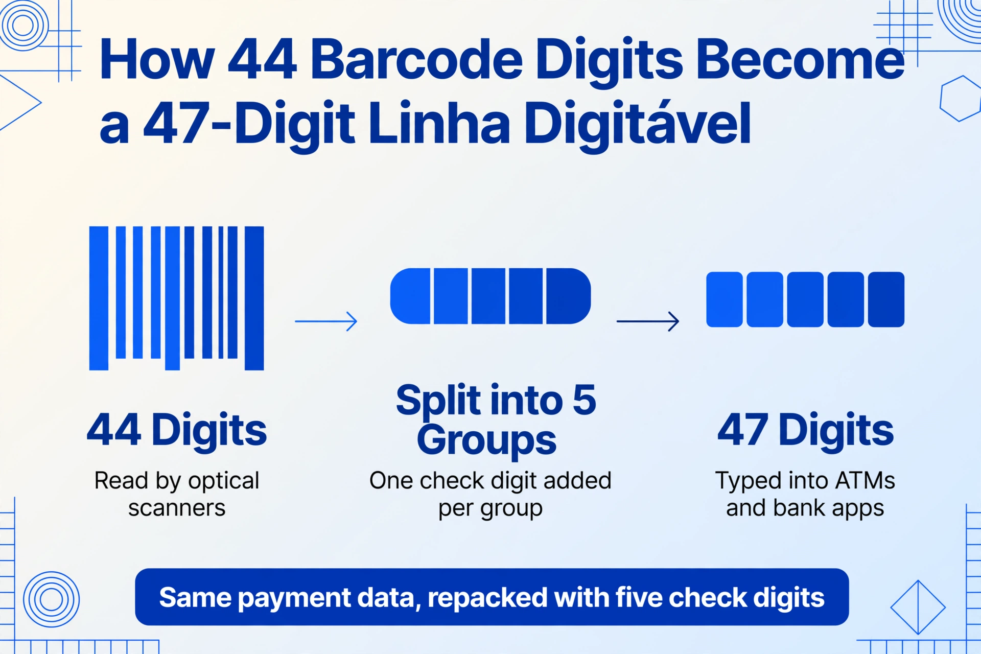Diagrama de flujo de tres etapas que muestra cómo un código de barras de Boleto de 44 dígitos se divide en cinco grupos con un dígito verificador cada uno para formar la línea legible de 47 dígitos.