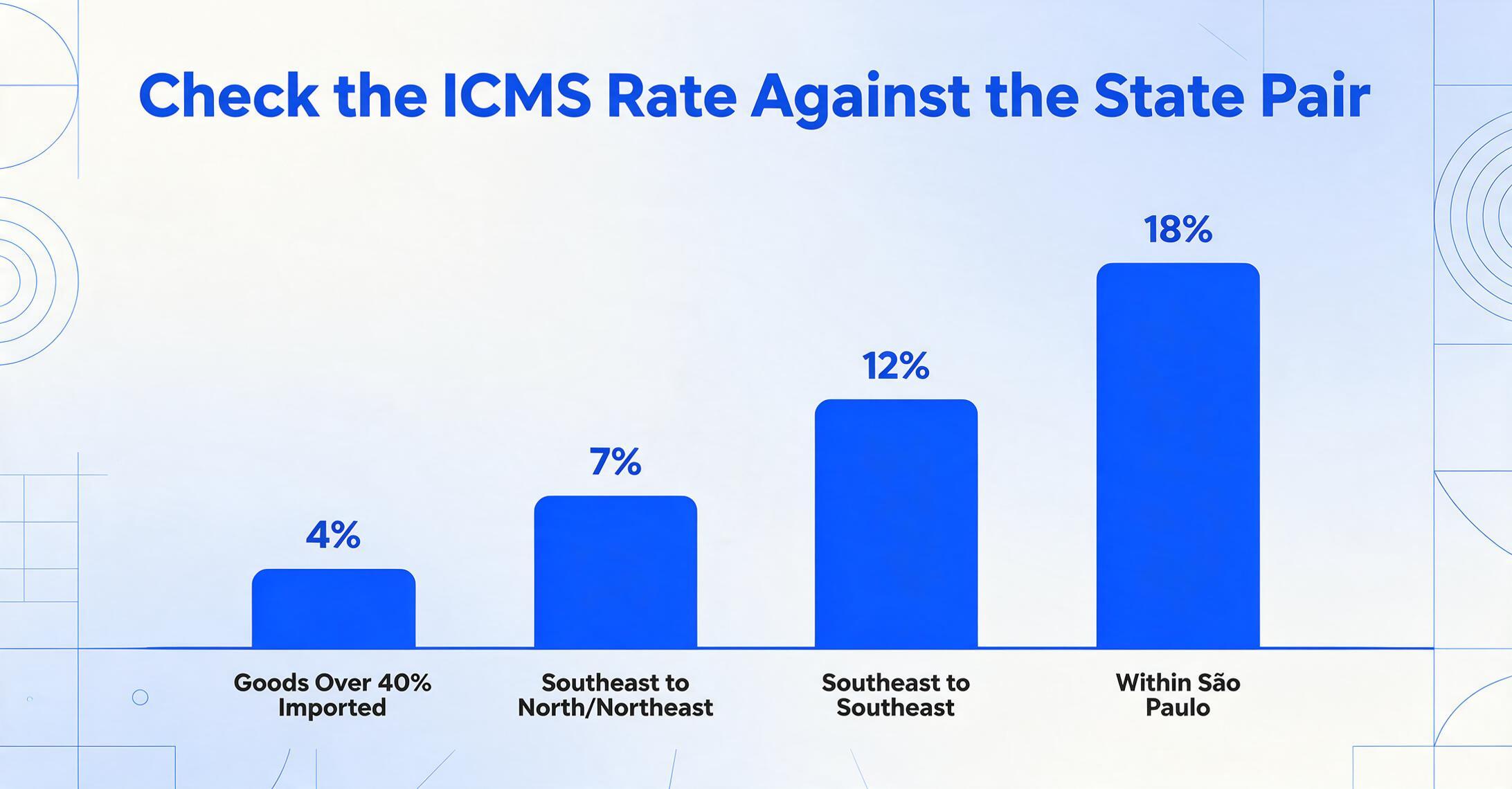 Bar chart titled Check the ICMS Rate Against the State Pair showing 4% for goods over 40% imported, 7% Southeast to North/Northeast, 12% Southeast to Southeast, and 18% within São Paulo.
