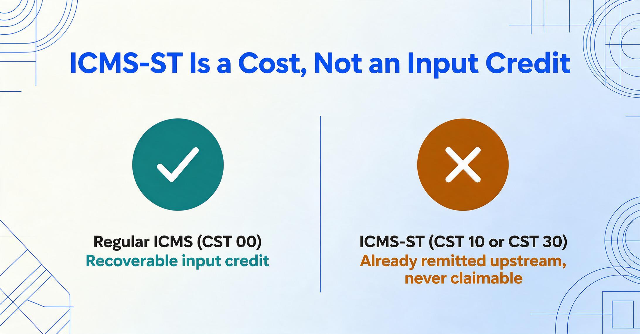 Two-column comparison titled ICMS-ST Is a Cost, Not an Input Credit, with a green check badge for recoverable regular ICMS (CST 00) and an amber cross badge for ICMS-ST (CST 10 or CST 30) that can never be reclaimed.