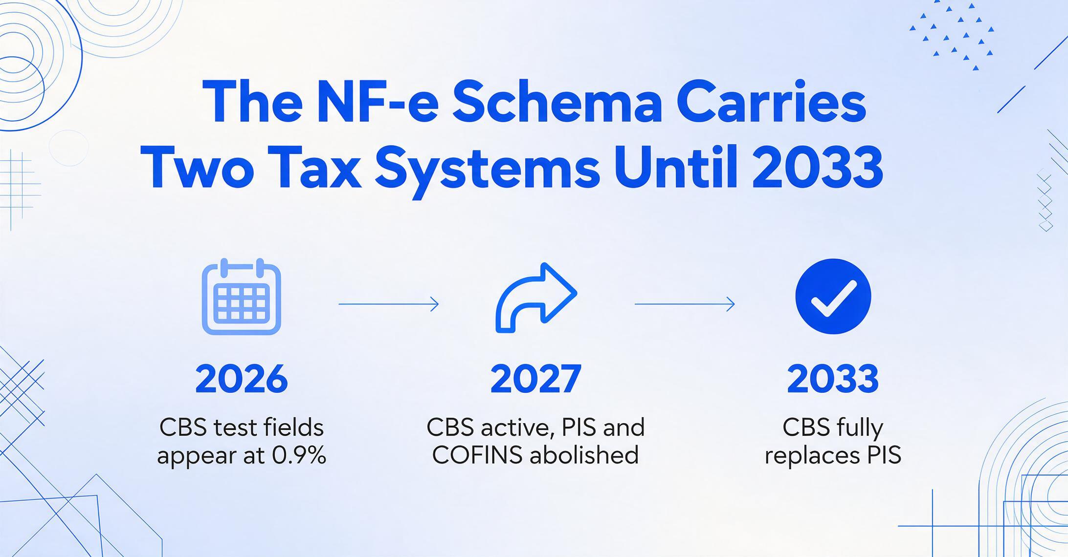 Three-node timeline titled The NF-e Schema Carries Two Tax Systems Until 2033, showing 2026 CBS test fields at 0.9%, 2027 CBS active with PIS and COFINS abolished, and 2033 CBS fully replacing PIS.