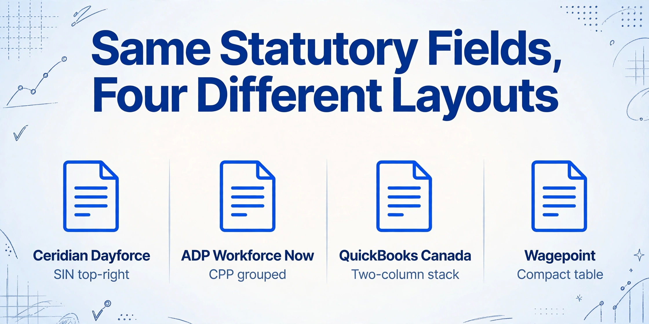 Ceridian Dayforce、ADP Workforce Now、QuickBooks Canada、WagepointのT4レイアウトを4列で比較した図。タイトルは「同じ法定項目、4つの異なるレイアウト」