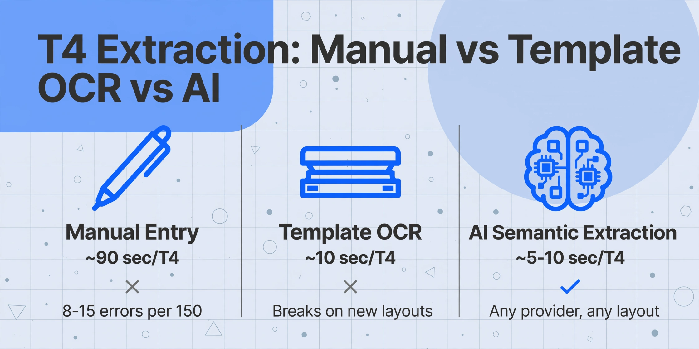 手動入力、テンプレートOCR、AIセマンティック抽出の3列比較。T4データの速度指標とチェック／クロス判定マーク付き