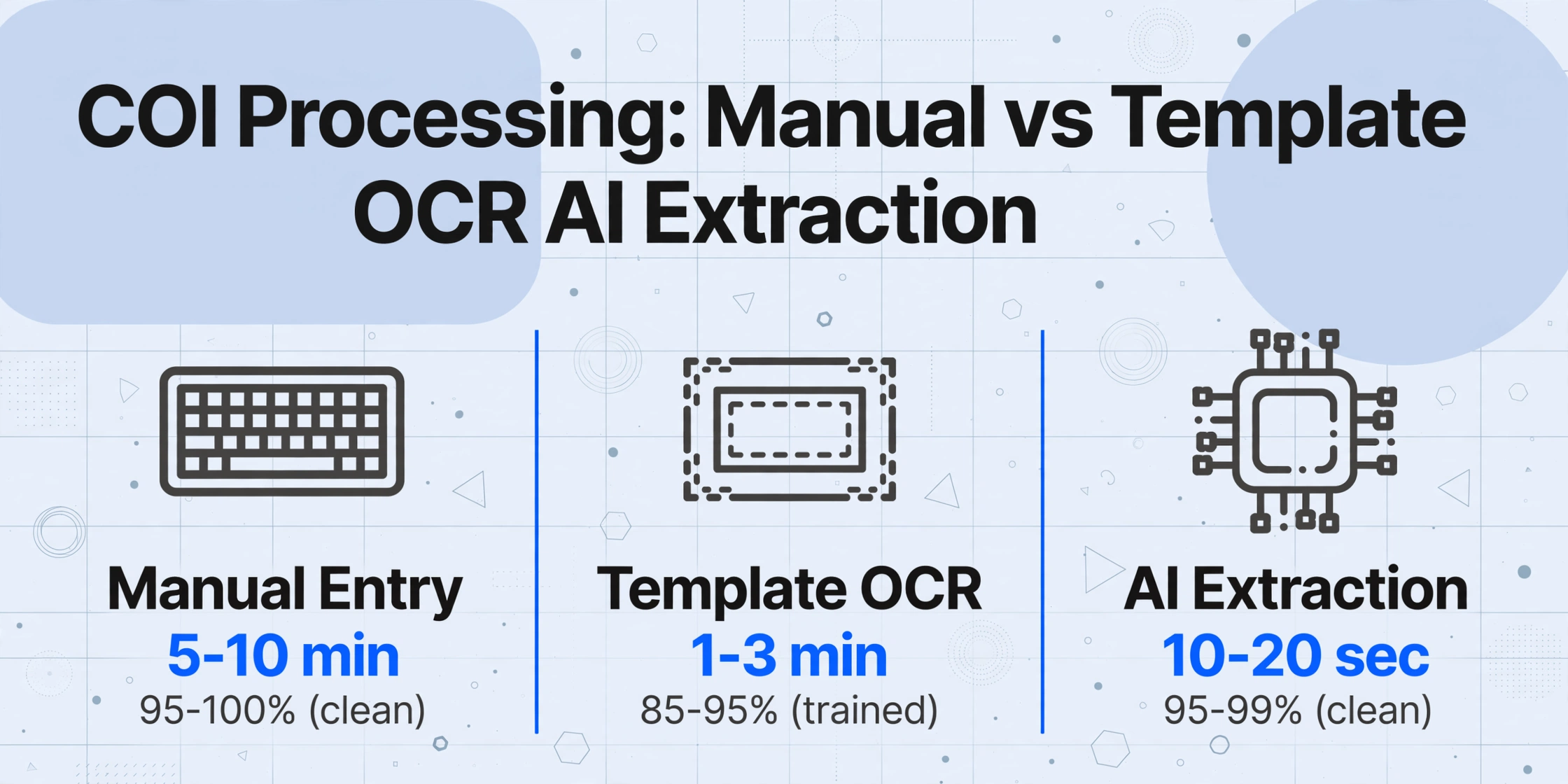 Three-column comparison of manual entry, template OCR, and AI extraction for COI processing with time and accuracy metrics