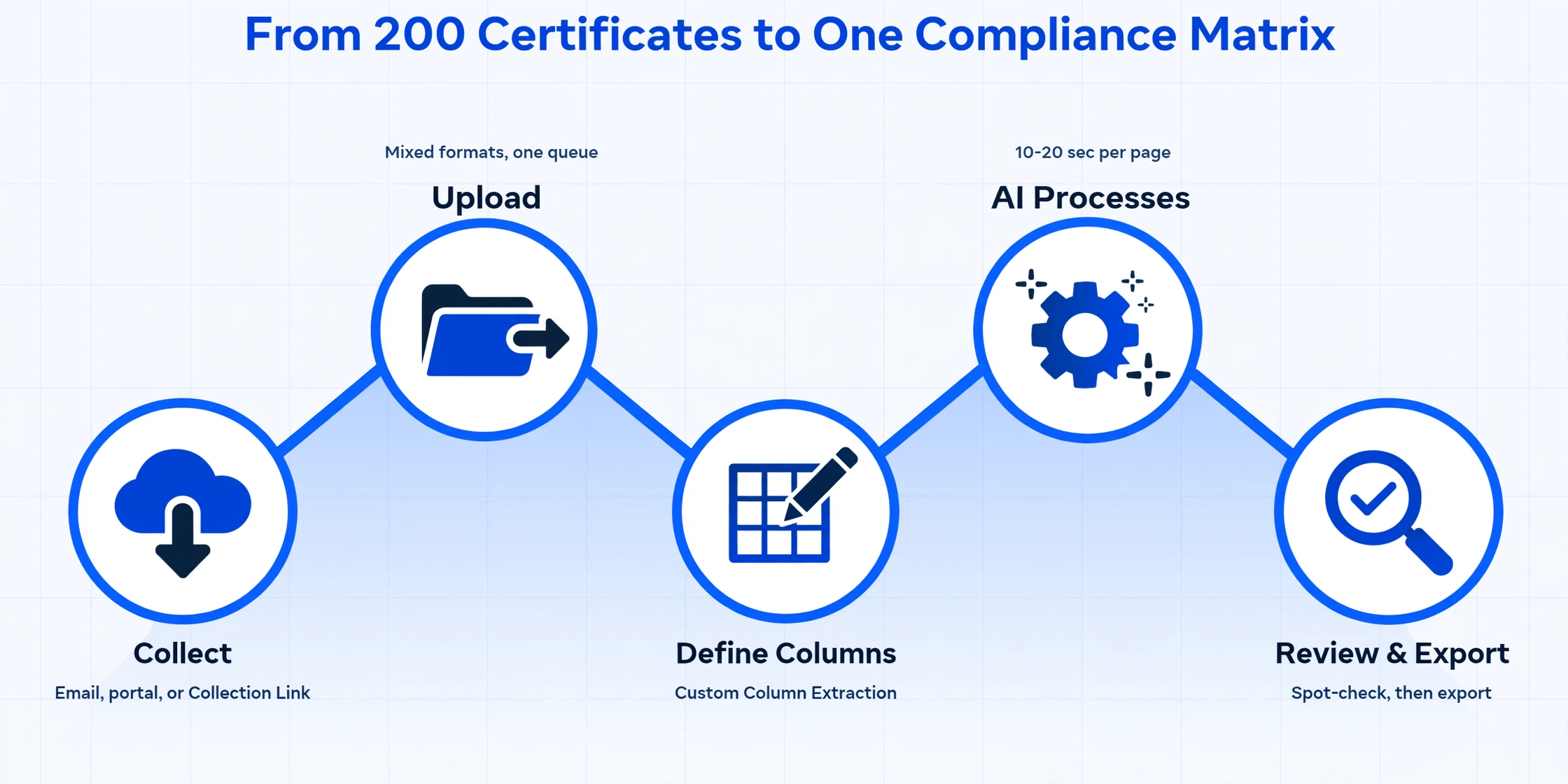 Five-step zigzag flow diagram from collect to review and export for batch COI processing