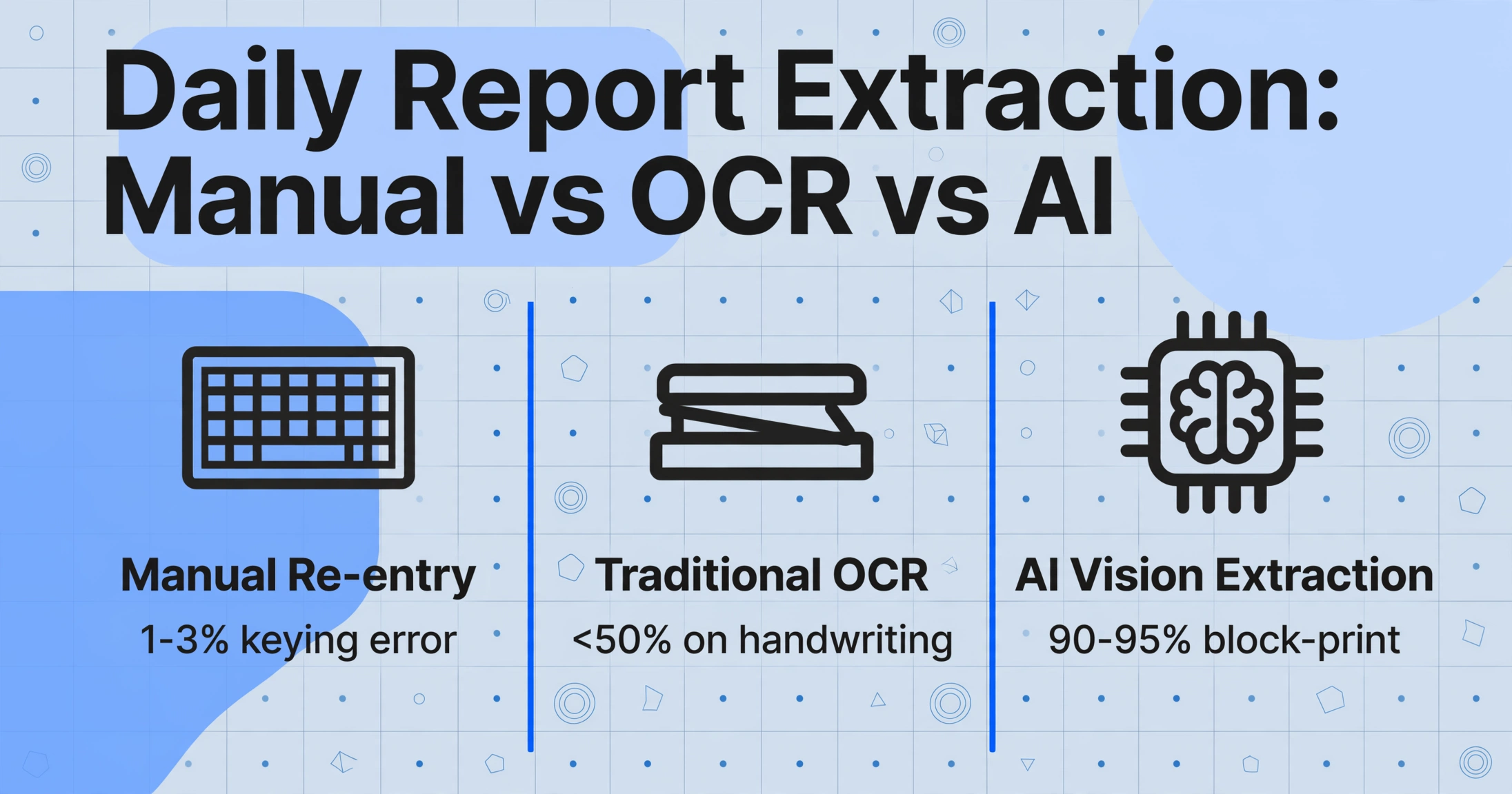 Tableau comparatif à trois colonnes intitulé 'Extraction de rapports quotidiens : manuel vs OCR vs IA', montrant la saisie manuelle avec 1-3% d'erreurs de frappe, l'OCR traditionnel avec <50% sur l'écriture manuscrite, et l'extraction par vision IA avec 90-95% sur l'écriture en caractères d'imprimerie.