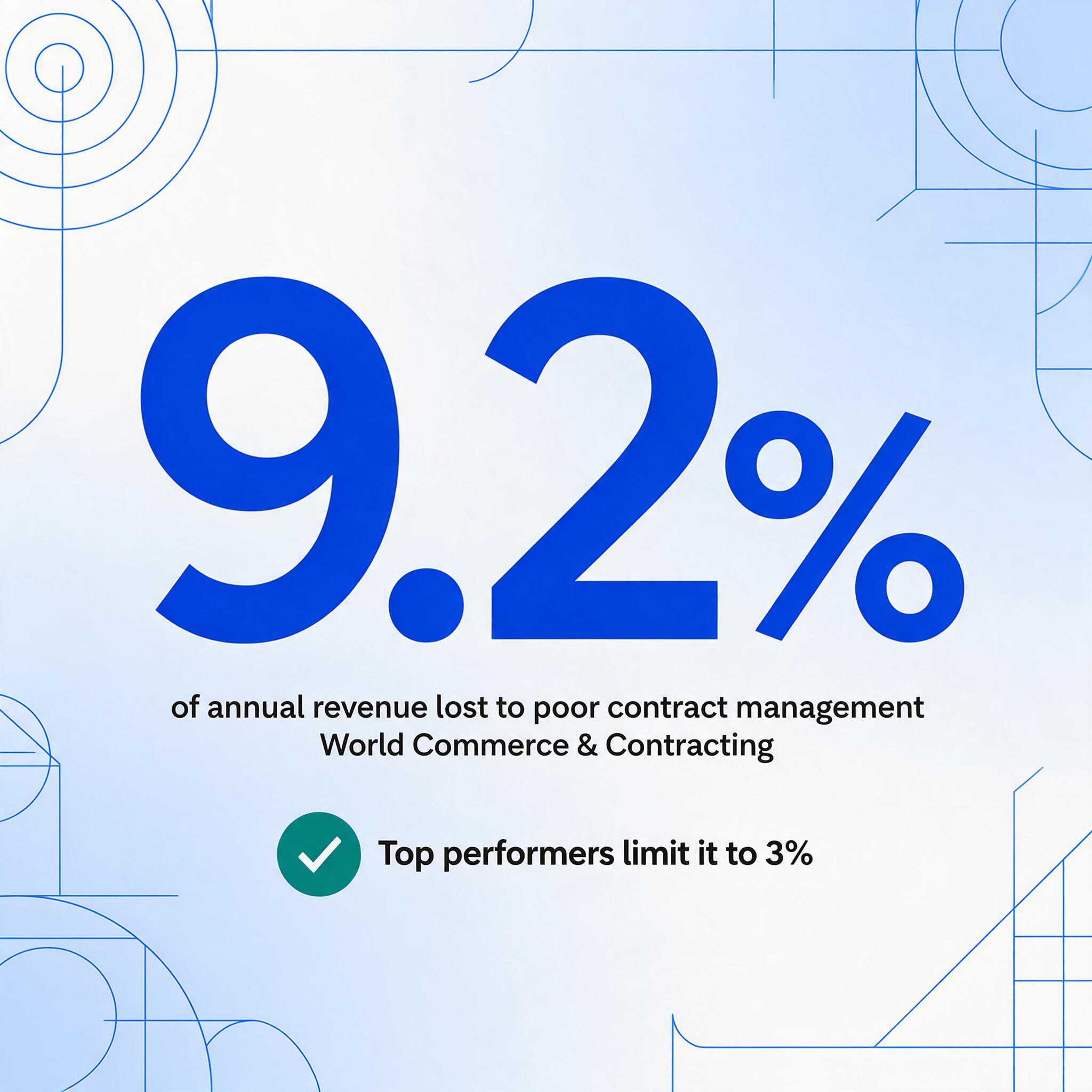 Flache, zahlenbasierte Infografik, die 9,2 % als den jährlichen Umsatzverlust durch schlechtes Vertragsmanagement gemäß World Commerce & Contracting zeigt, mit einem grünen Häkchen, das darauf hinweist, dass Spitzenunternehmen den Verlust auf 3 % begrenzen