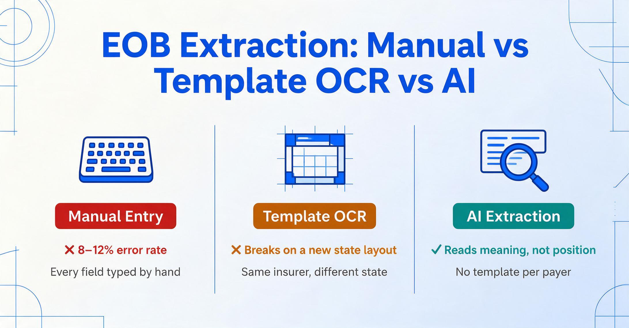Dreispaltiger Vergleich von manueller Eingabe, Vorlagen-OCR und KI-Extraktion für die EOB-Verarbeitung, wobei die ersten beiden Spalten mit roten und gelben Kreuzen und die dritte mit einem grünen Häkchen für das Lesen von Bedeutung statt Position markiert sind