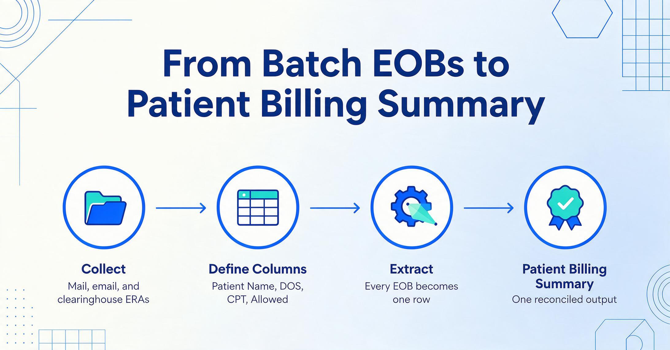 Vierknotiges horizontales Flussdiagramm mit gleich großen Kreisen, die durch Pfeile verbunden sind und mit Collect, Define Columns, Extract und Patient Billing Summary beschriftet sind, auf hellblauem Verlaufs-hintergrund mit blauen Linienverzierungen in den Ecken