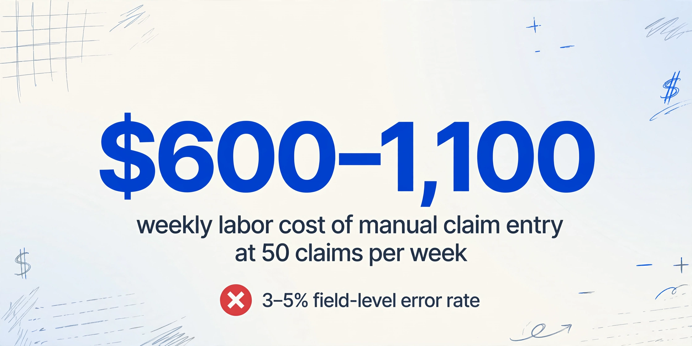 Infographic showing weekly labor cost of manual claim entry at $600-1100 and 3-5% field-level error rate
