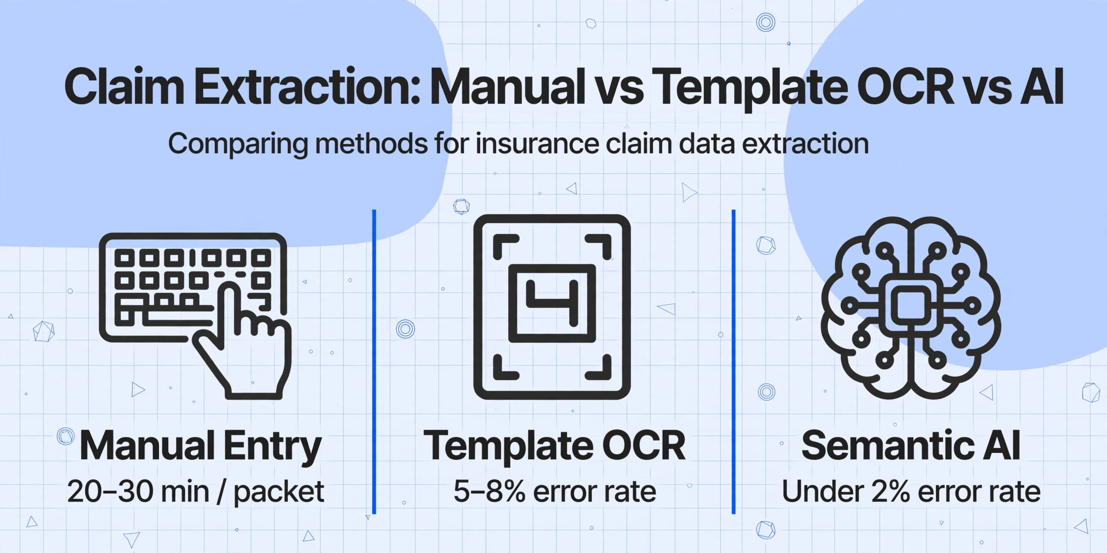 Three-column comparison of manual entry, template OCR, and semantic AI for claim extraction with time and error metrics