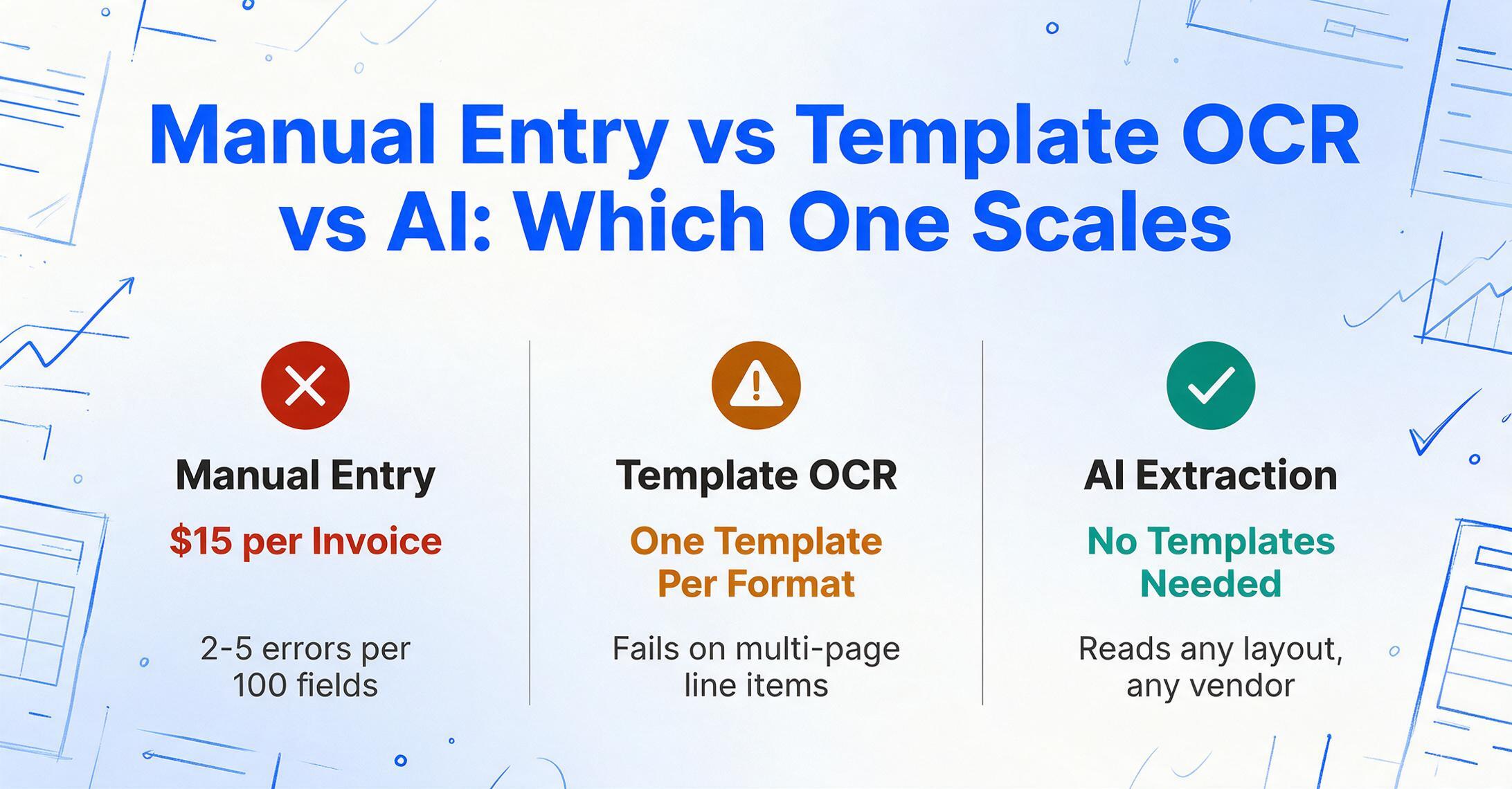 Three-column comparison titled Manual Entry vs Template OCR vs AI: Which One Scales, showing a red cross badge over a 15 dollar per invoice manual entry column, an amber warning badge over a template OCR column that fails on multi-page line items, and a green check badge over an AI extraction column that needs no templates.