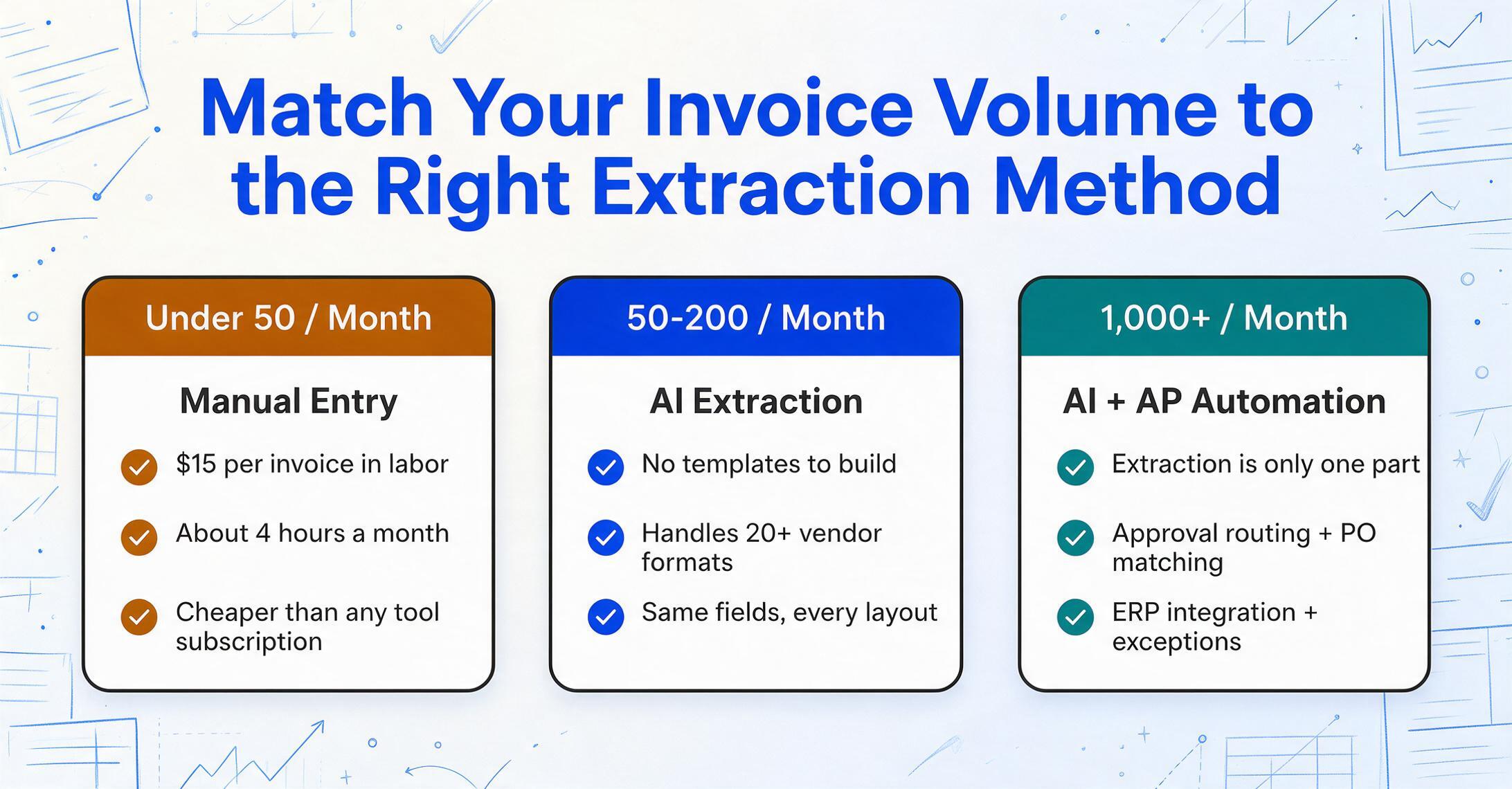 Three side-by-side cards matching invoice volume to extraction method: under 50 invoices per month to manual entry, 50 to 200 per month to AI extraction, and 1,000 or more per month to AI plus AP automation, each card listing three short supporting points.
