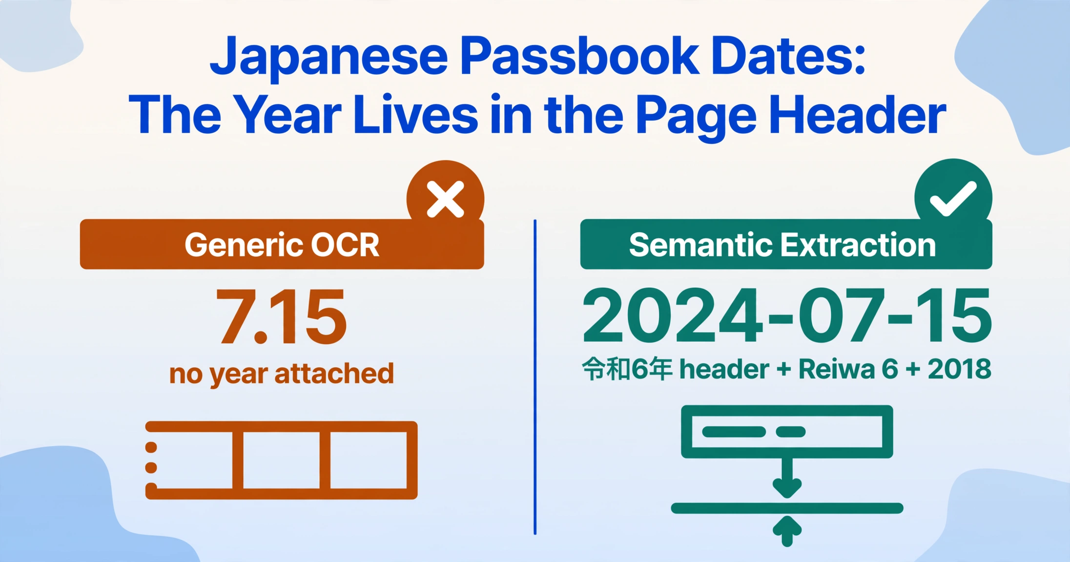 Two-column comparison: left column labelled 'Generic OCR' with an amber cross badge and the result '7.15' plus 'no year attached'; right column labelled 'Semantic Extraction' with a green check badge and the result '2024-07-15' plus '令和6年 header + Reiwa 6 + 2018'.