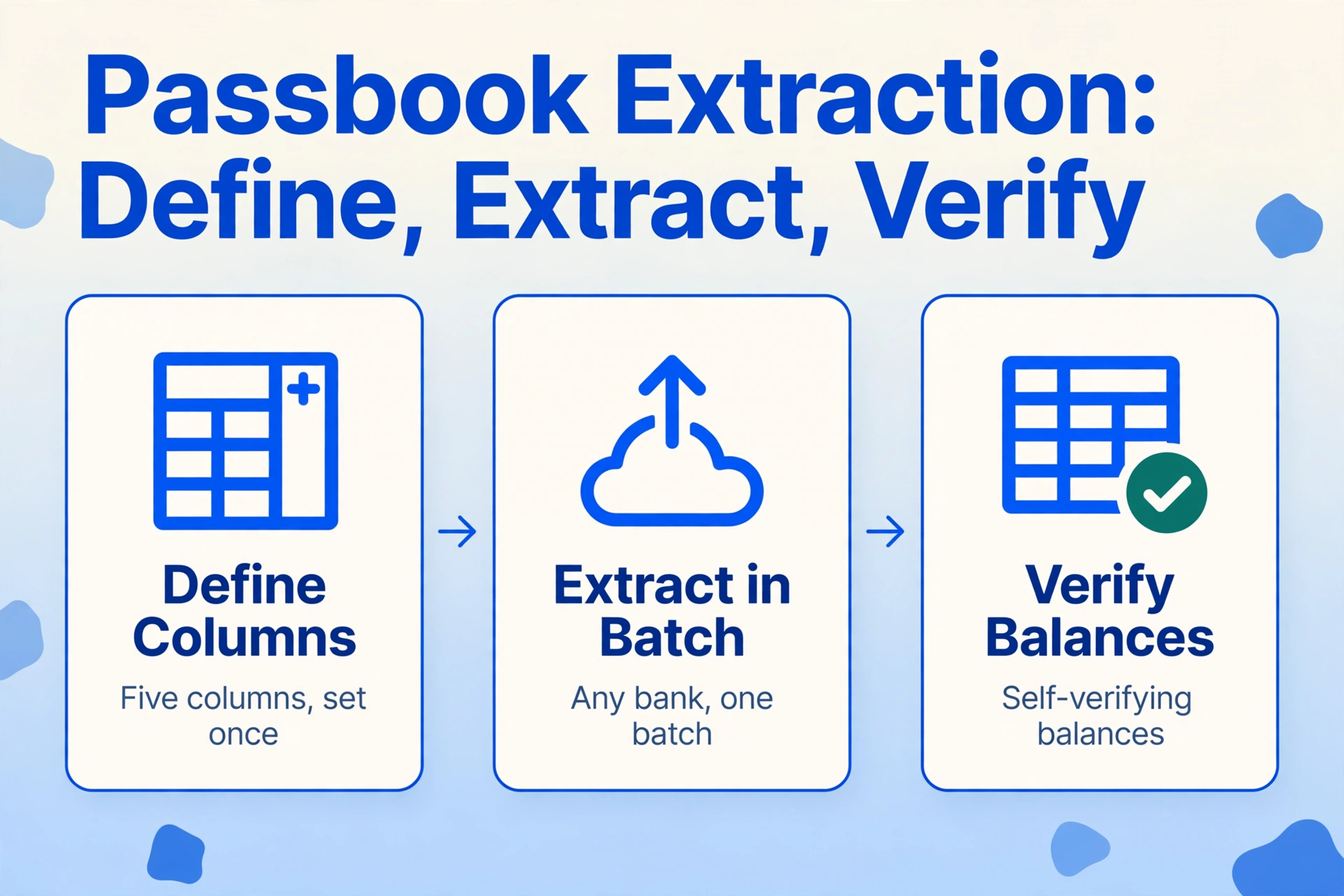 Three-card horizontal flow diagram: 'Define Columns' (five columns, set once) with a table icon, an arrow to 'Extract in Batch' (any bank, one batch) with an upload icon, an arrow to 'Verify Balances' (self-verifying balances) with a table icon and a green check badge.