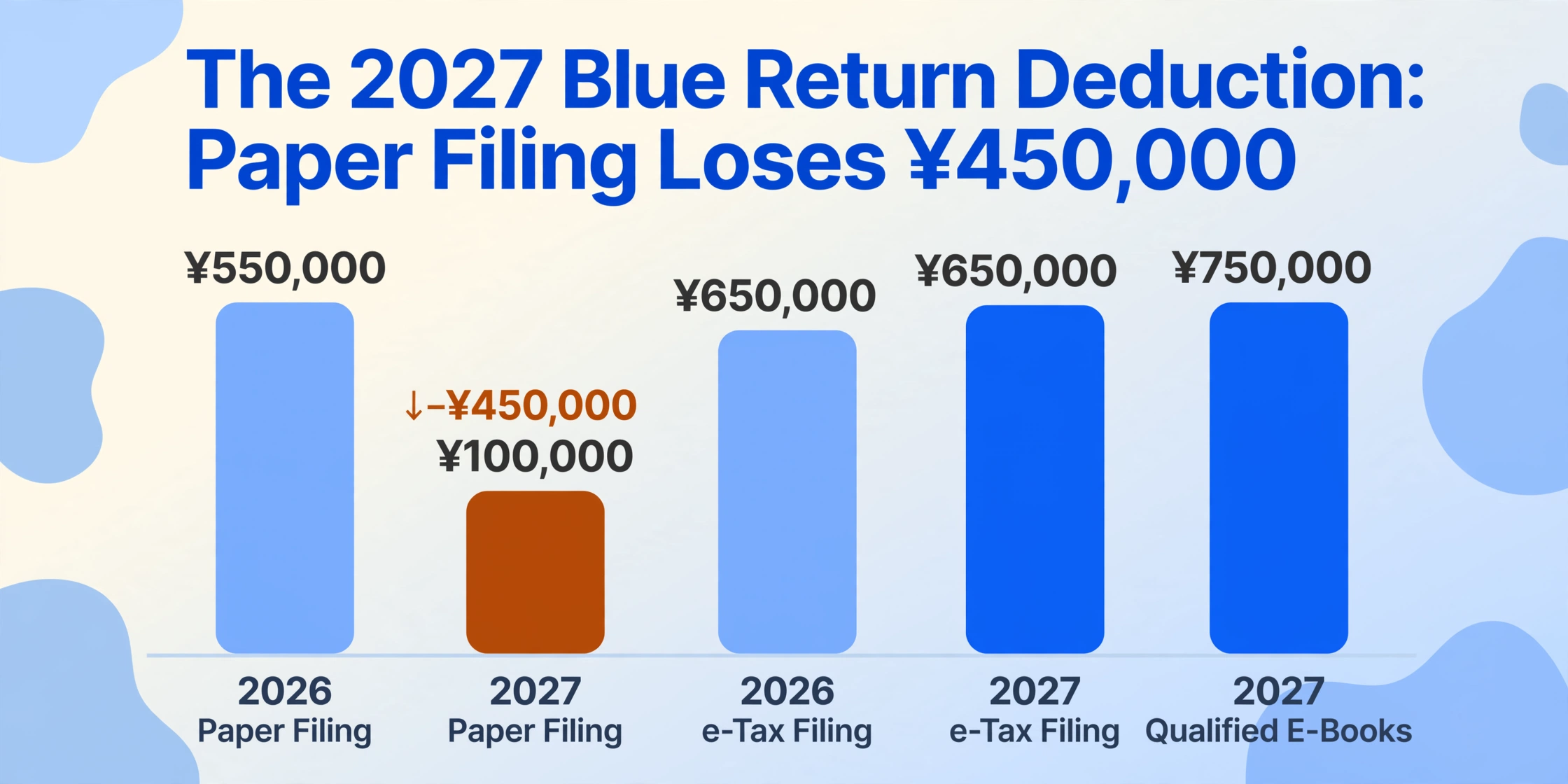 Bar chart titled 'The 2027 Blue Return Deduction: Paper Filing Loses ¥450,000', with five bars: 2026 Paper Filing ¥550,000, 2027 Paper Filing ¥100,000 highlighted in amber with a −¥450,000 down-arrow tag, 2026 e-Tax Filing ¥650,000, 2027 e-Tax Filing ¥650,000, and 2027 Qualified E-Books ¥750,000.