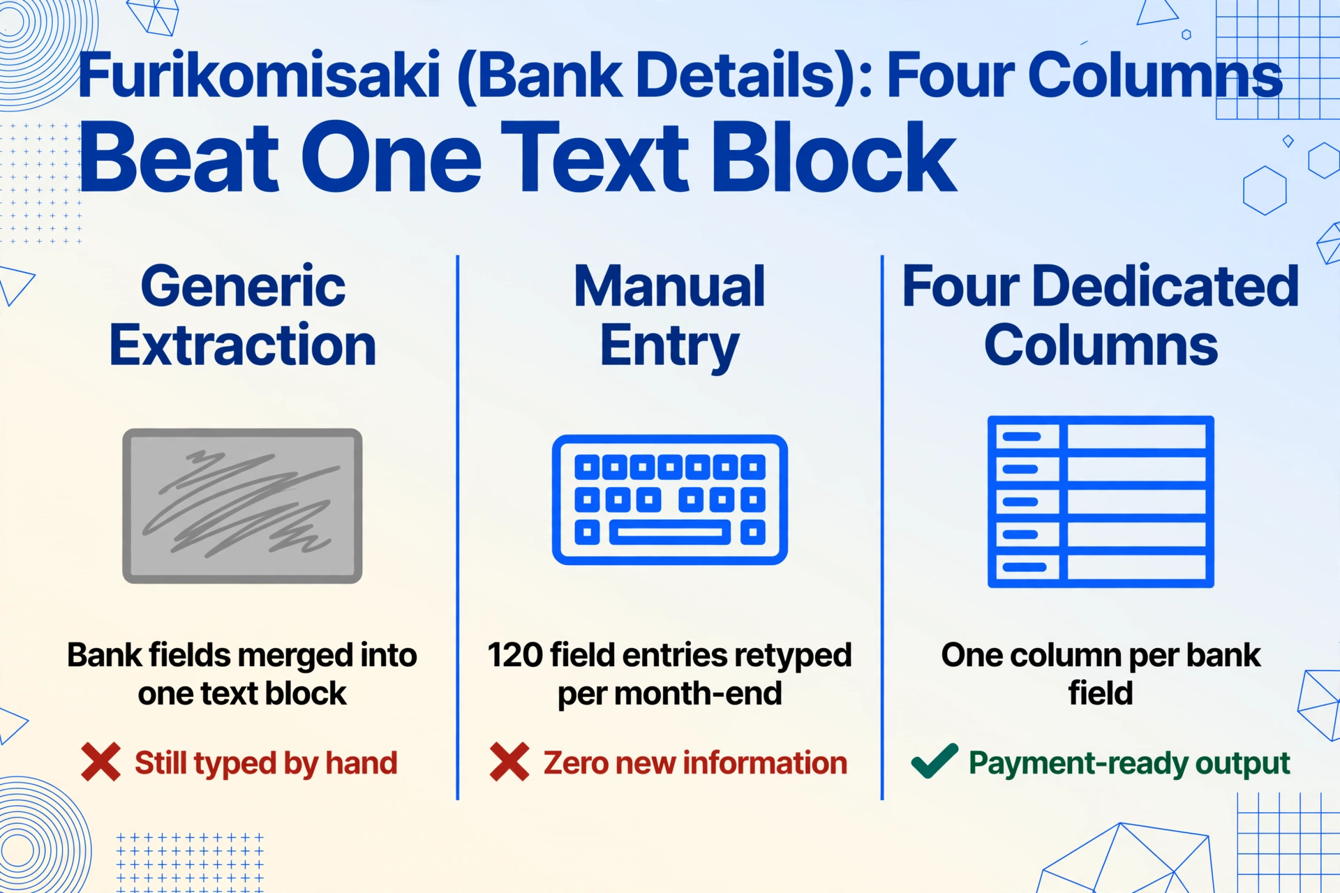 Comparaison sur trois colonnes : l'extraction générique fusionnant les champs bancaires en un seul bloc de texte et la saisie manuelle ressaisissant 120 champs par fin de mois sont toutes deux marquées d'une croix rouge, tandis que quatre colonnes bancaires dédiées sont marquées d'une coche verte et d'une sortie prête au paiement.