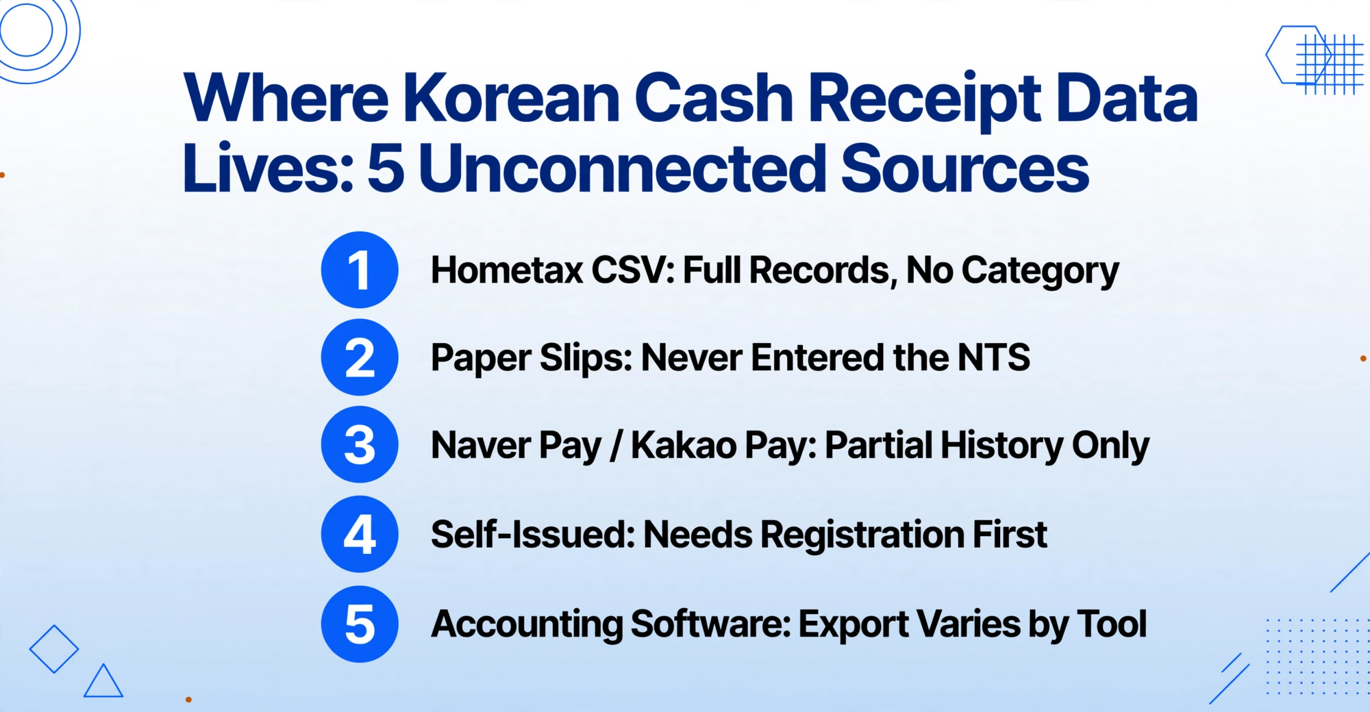 Nummerierte Infografik mit fünf Punkten mit dem Titel 'Wo koreanische Belegdaten leben: 5 nicht verbundene Quellen', die Hometax-CSV, Papierbelege, Naver Pay / Kakao Pay, selbst ausgestellte Belege und Buchhaltungssoftware auflistet, jeweils mit der Lücke, die sie hinterlassen.