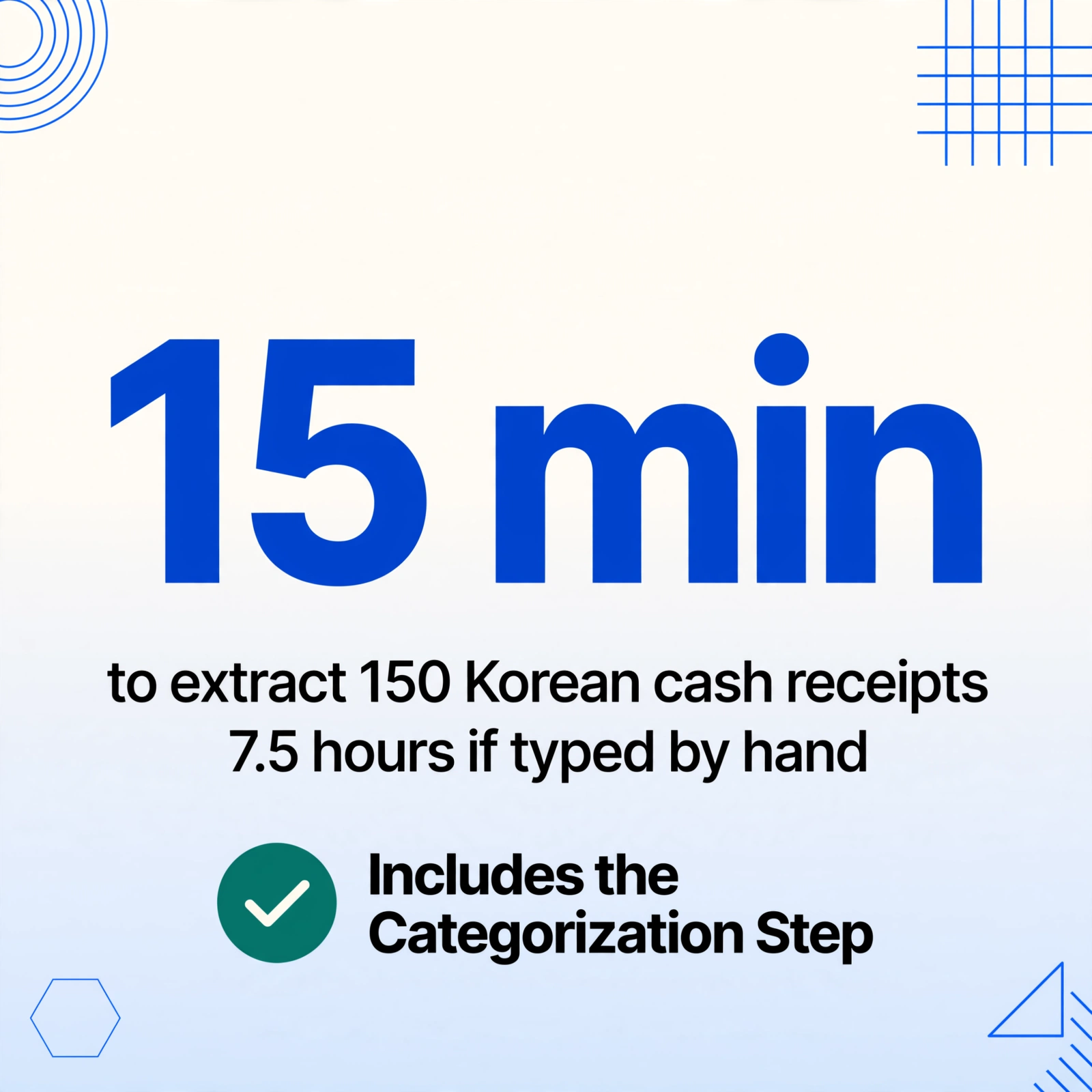 Quadratische Datenkarte mit der großen Zahl '15 min' über den Zeilen 'zur Extraktion von 150 koreanischen Kassenbelegen' und '7,5 Stunden bei manueller Eingabe', plus ein grünes Häkchen mit der Aufschrift 'Inklusive Kategorisierungsschritt' auf einem blassen Verlaufshintergrund mit blauen geometrischen Linienverzierungen.