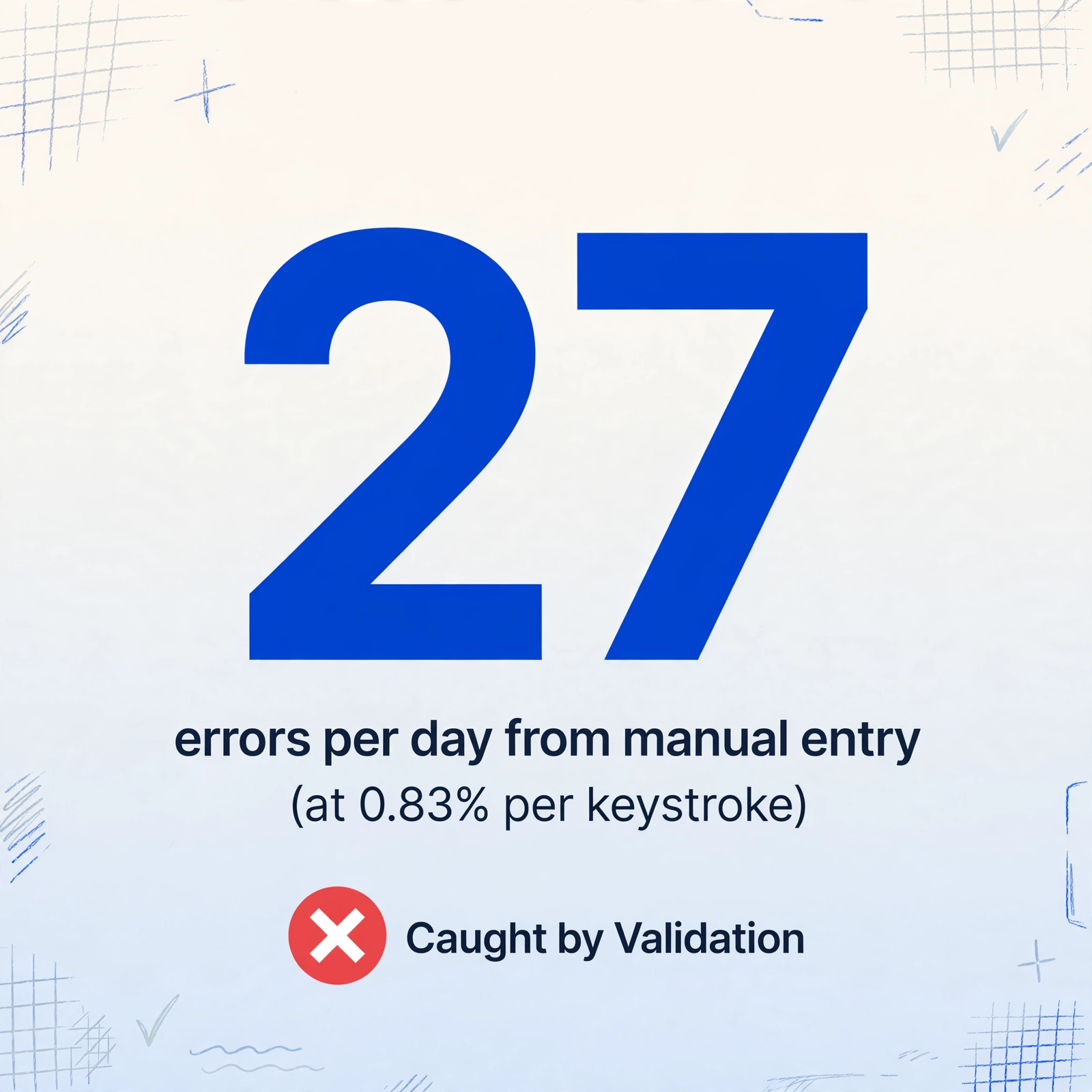 Infographic with a large dark blue number '27' as the dominant element, with small text below reading 'errors per day from manual entry' and '(at 0.83% per keystroke)', and a red warning badge with the text 'Caught by Validation' below, on a light gradient background with hand-drawn doodles.