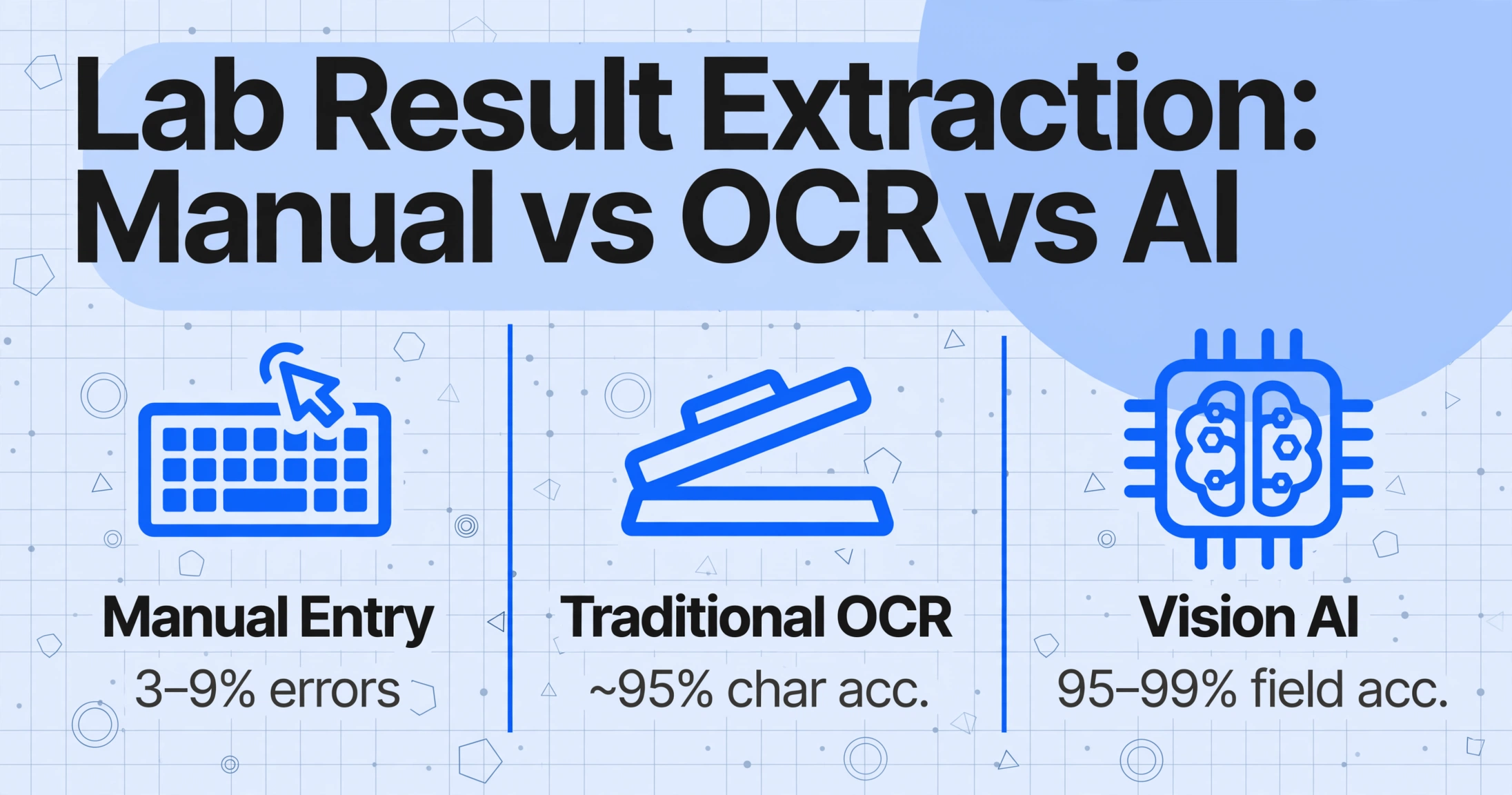 Three-column comparison chart titled 'Lab Result Extraction: Manual vs OCR vs AI' with columns for Manual Entry (3-9% errors), Traditional OCR (~95% char acc.), and Vision AI (95-99% field acc.), on a light blue-gray background with geometric decorations.