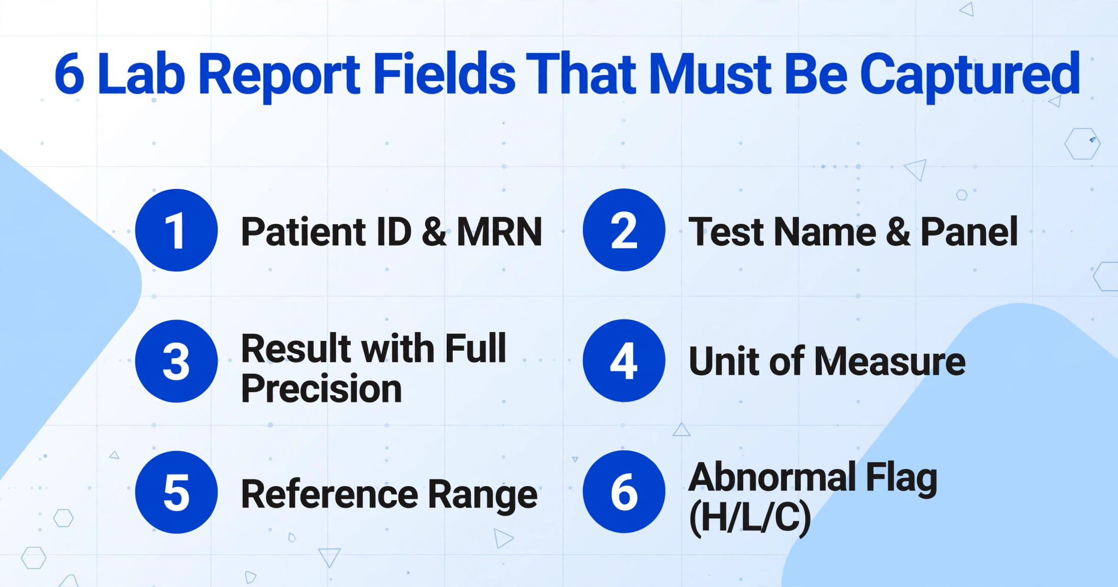 Checklist-style infographic titled '6 Lab Report Fields That Must Be Captured' with numbered items for Patient ID & MRN, Test Name & Panel, Result with Full Precision, Unit of Measure, Reference Range, and Abnormal Flag (H/L/C), on a light blue-gray background.