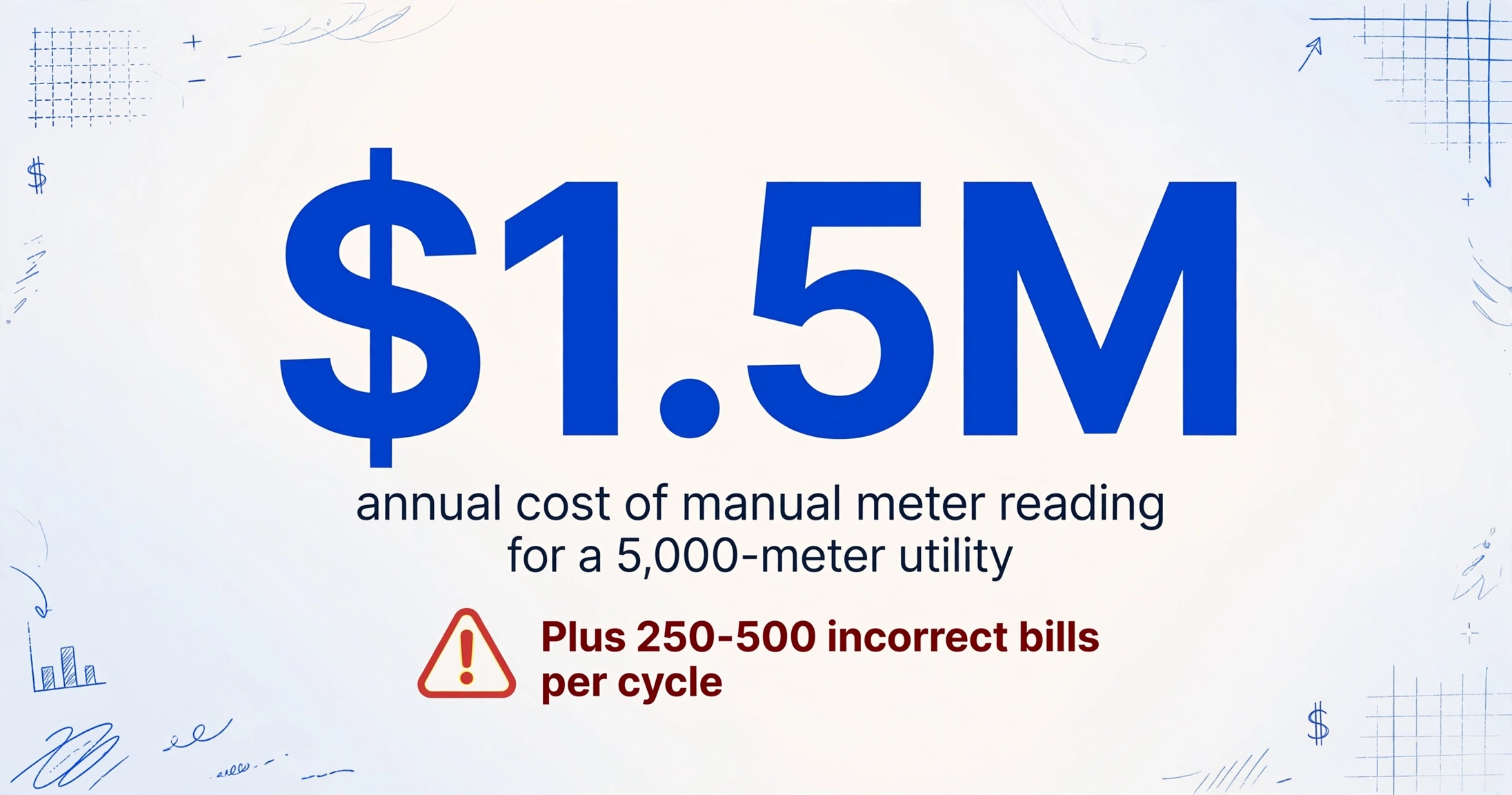 Infographic with a large '$1.5M' figure, caption 'annual cost of manual meter reading for a 5,000-meter utility', and a red warning icon with text 'Plus 250-500 incorrect bills per cycle', on a soft gradient background with hand-drawn blue line decorations.