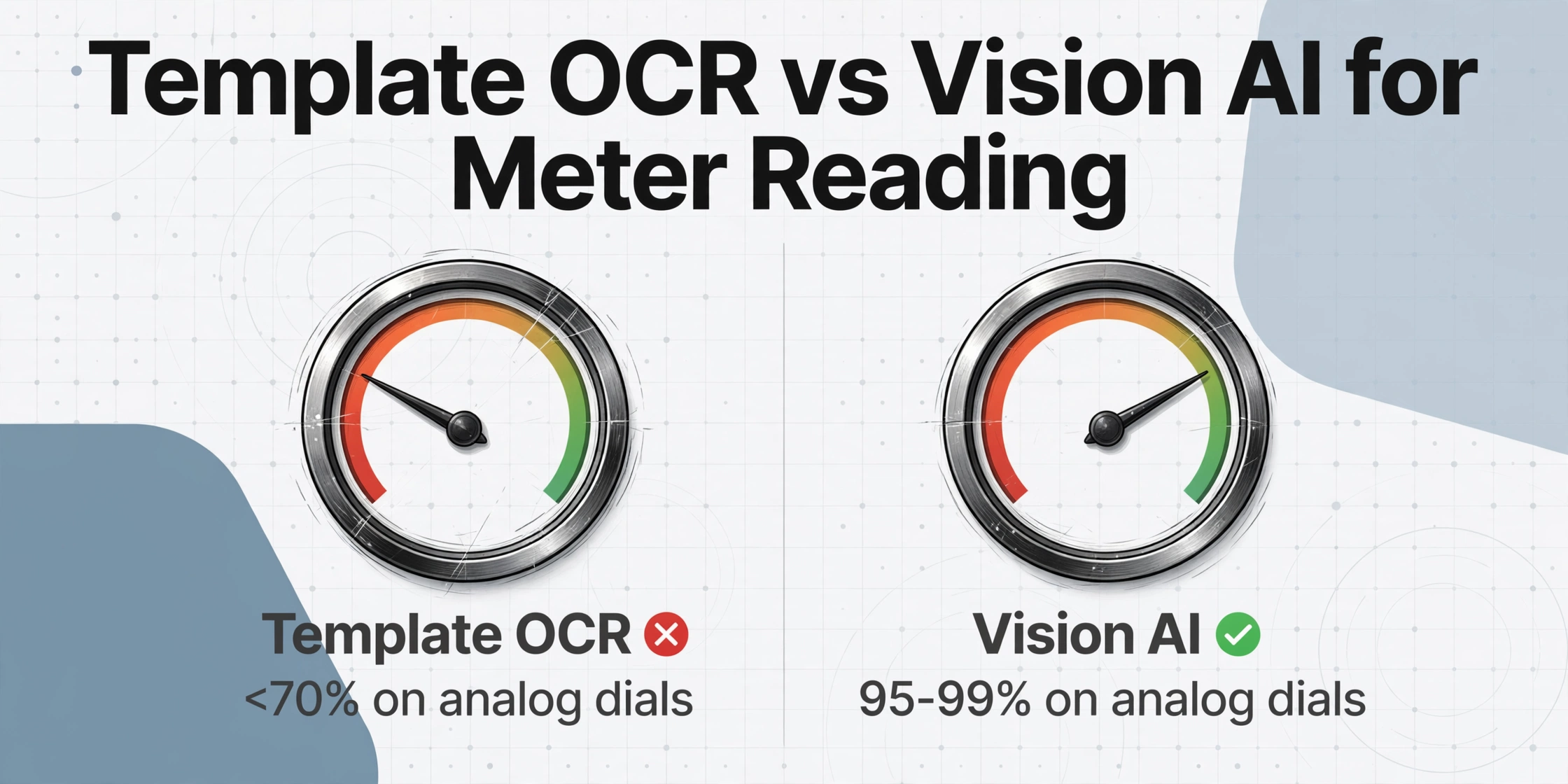 Comparison infographic with two gauges: left gauge in red with 'Template OCR' and '<70% on analog dials' with an X mark, right gauge in green with 'Vision AI' and '95-99% on analog dials' with a checkmark, on a light gray background with subtle vector patterns.