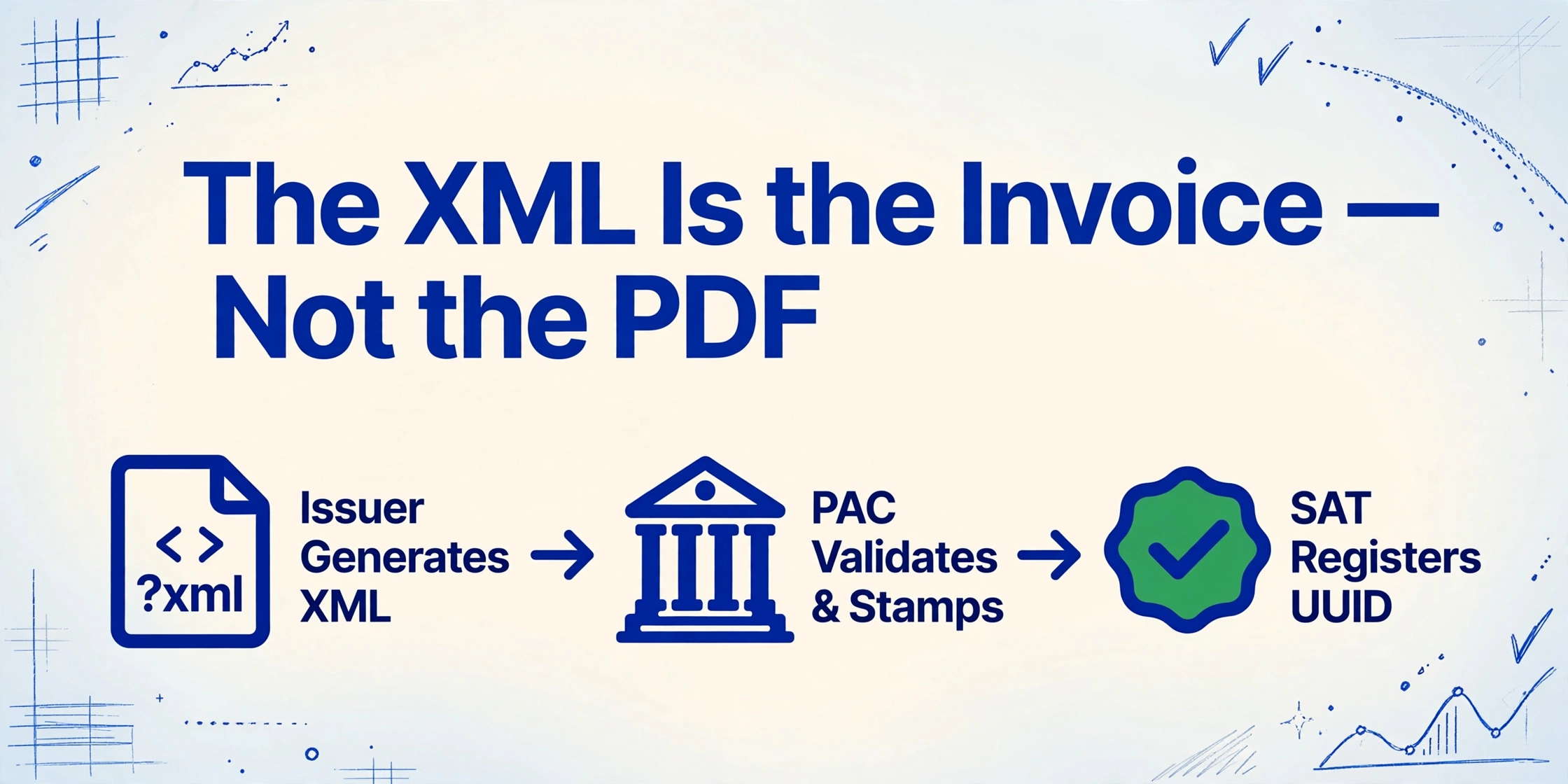 Graphique informatif avec le titre « Le XML est la facture — pas le PDF » en bleu foncé, en dessous trois icônes en ligne montrant les étapes de génération XML, validation PAC et enregistrement SAT, sur un fond dégradé clair avec des décorations dessinées à la main