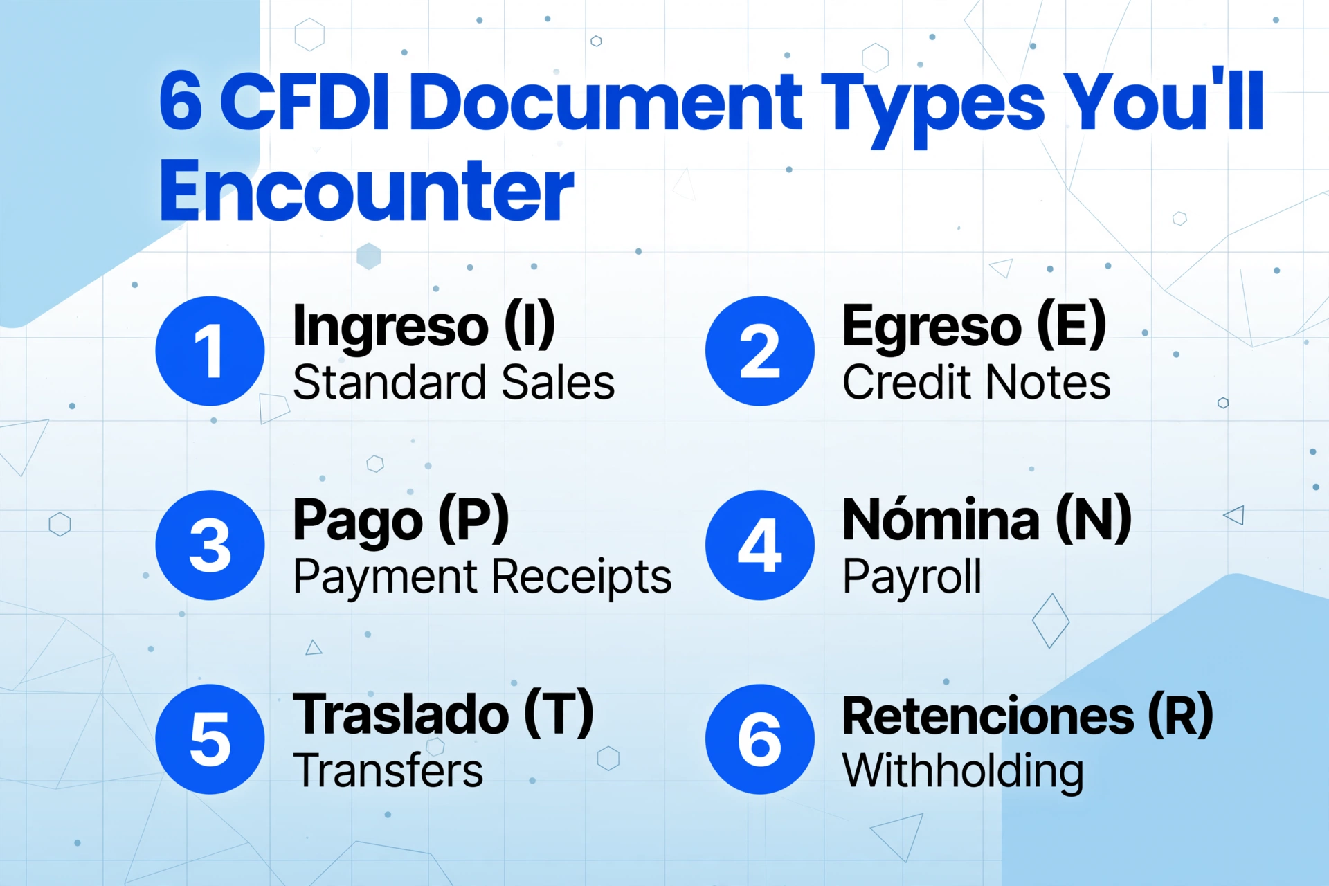 Infographie listant les 6 types de documents CFDI que vous rencontrerez, en bleu foncé, avec une grille 2x3 d'éléments numérotés listant les types de documents Ingreso, Egreso, Pago, Nómina, Traslado et Retenciones, sur un fond gris-bleu clair avec de subtiles décorations géométriques