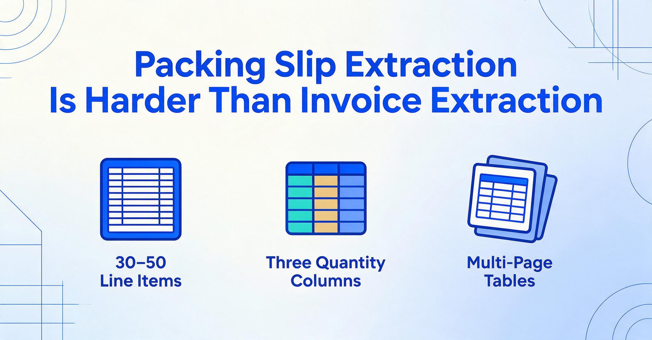 Packing Slip Extraction Is Harder Than Invoice Extraction — infographic with three challenge icons: 30-50 Line Items, Three Quantity Columns, Multi-Page Tables