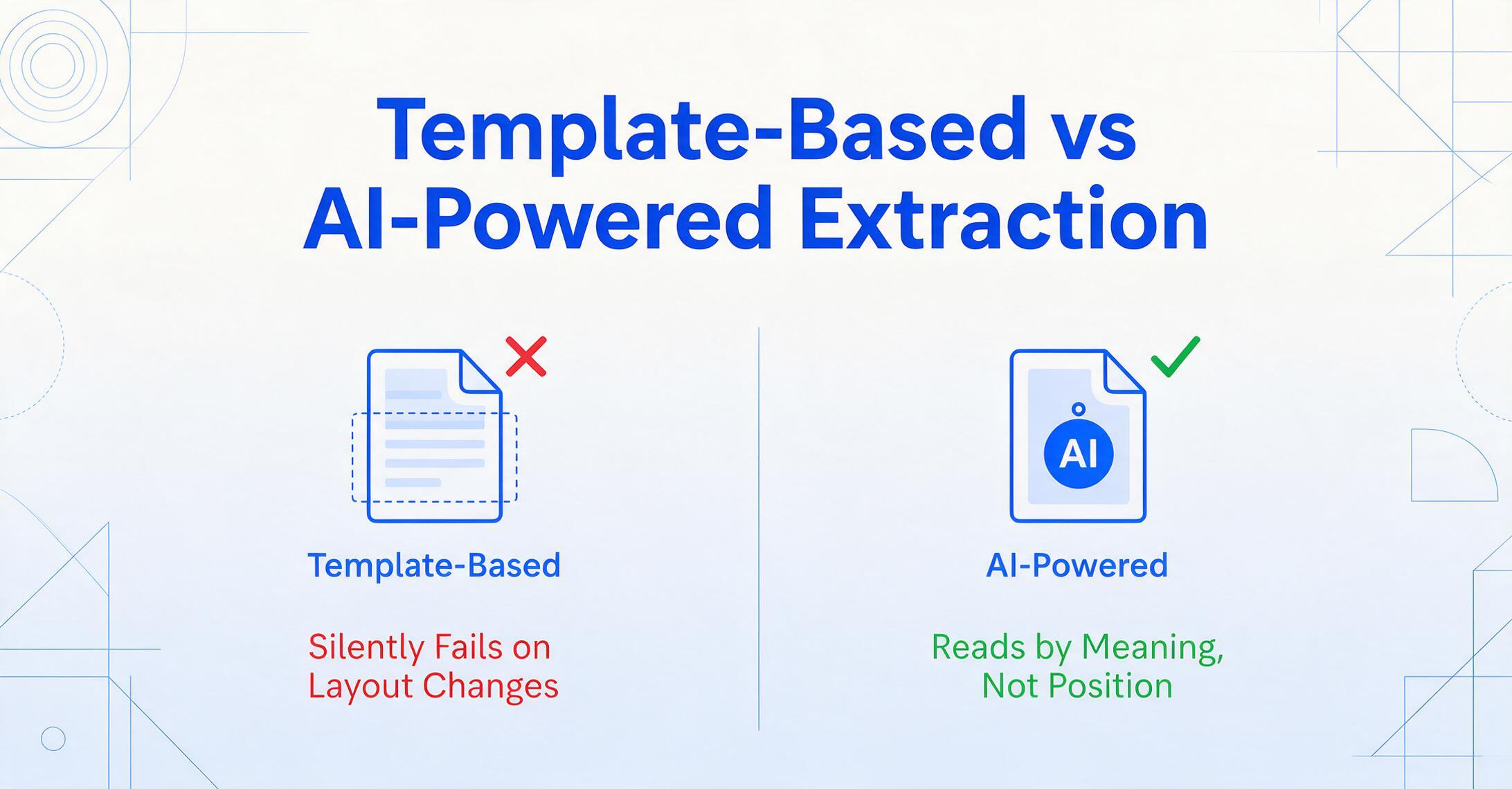 Template-Based vs AI-Powered Extraction — two-column comparison: template-based fails on layout changes with red X, AI-powered reads by meaning with green checkmark