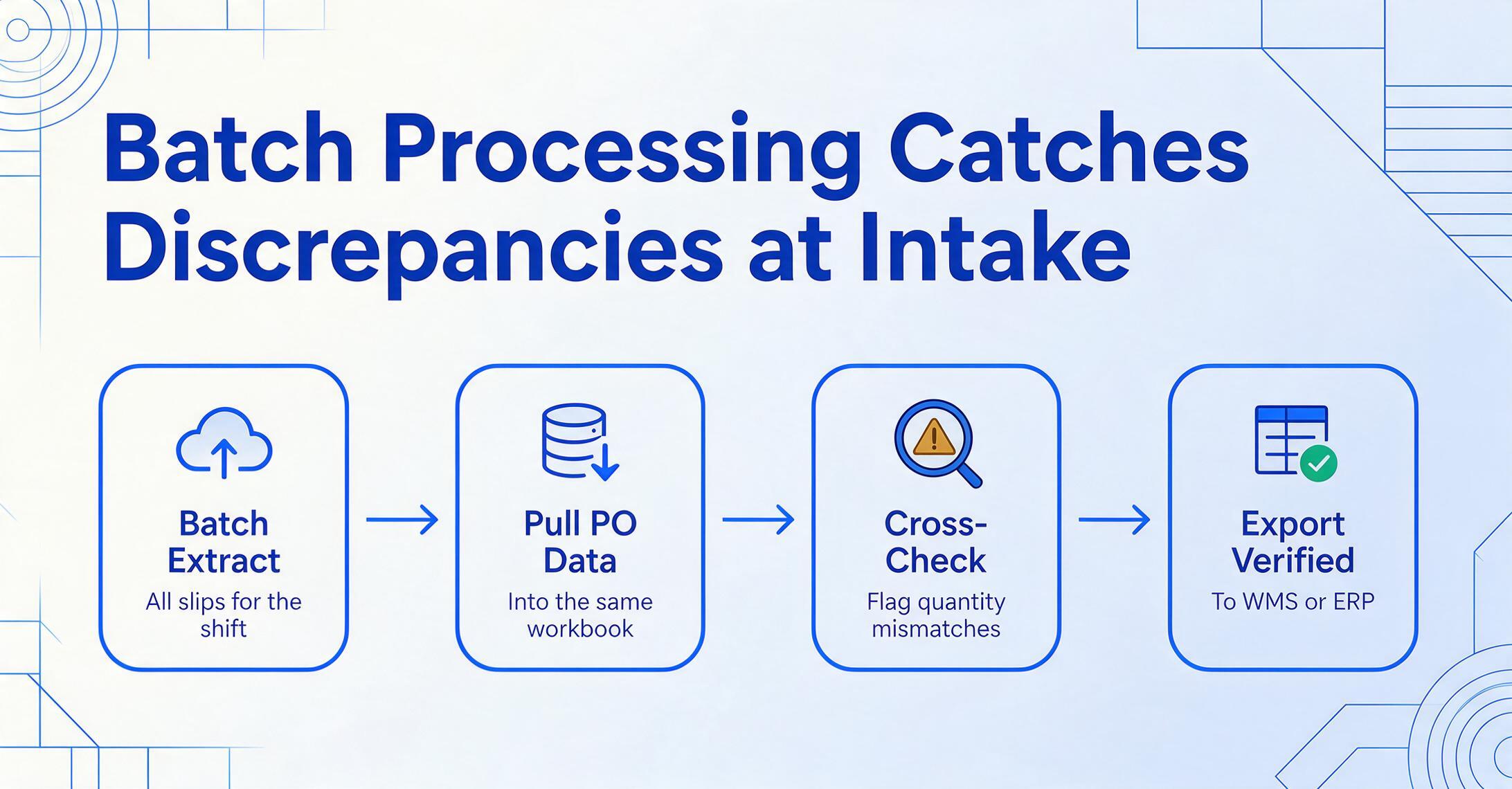 Batch Processing Catches Discrepancies at Intake — four-step workflow diagram: Batch Extract, Pull PO Data, Cross-Check, Export Verified