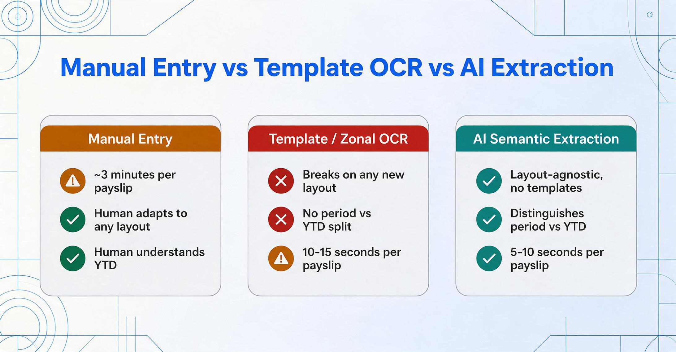 Three-card comparison graphic: Manual Entry with an amber header listing ~3 minutes per payslip, Template / Zonal OCR with a red header listing breaks on any new layout and no period vs YTD split, and AI Semantic Extraction with a teal header listing layout-agnostic reading, period vs YTD distinction and 5-10 seconds per payslip.