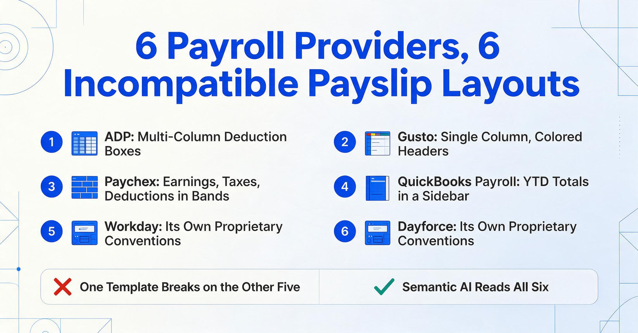 Numbered two-column list graphic titled '6 Payroll Providers, 6 Incompatible Payslip Layouts' with entries for ADP, Gusto, Paychex, QuickBooks Payroll, Workday and Dayforce, plus a bottom verdict strip: a red X reading 'One Template Breaks on the Other Five' next to a green check reading 'Semantic AI Reads All Six'.