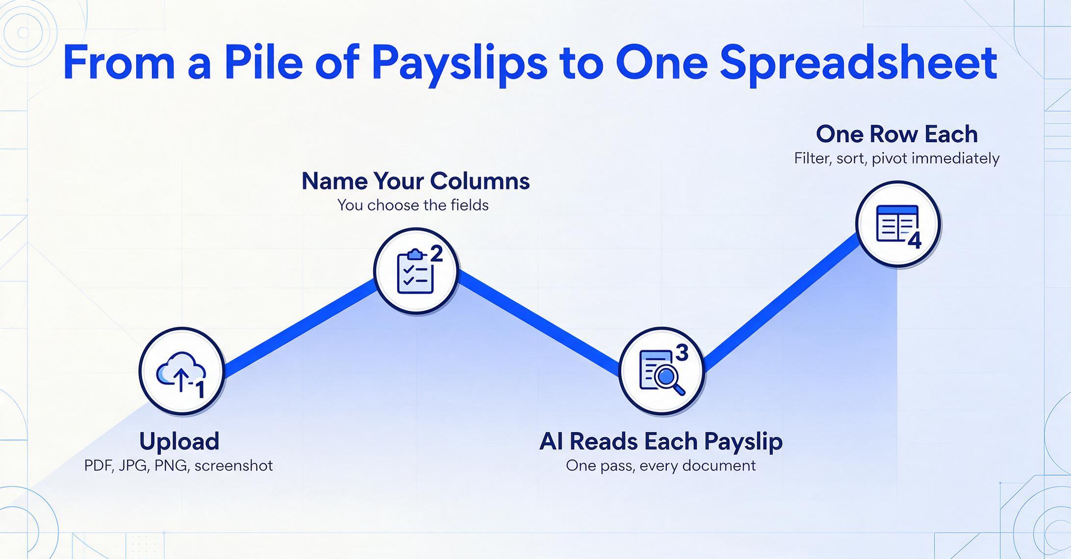 Line-chart style pipeline graphic with four coordinate-anchored circular nodes labeled Upload, Name Your Columns, AI Reads Each Payslip and One Row Each, connected by straight sharply angled segments over a pale blue flat area fill.