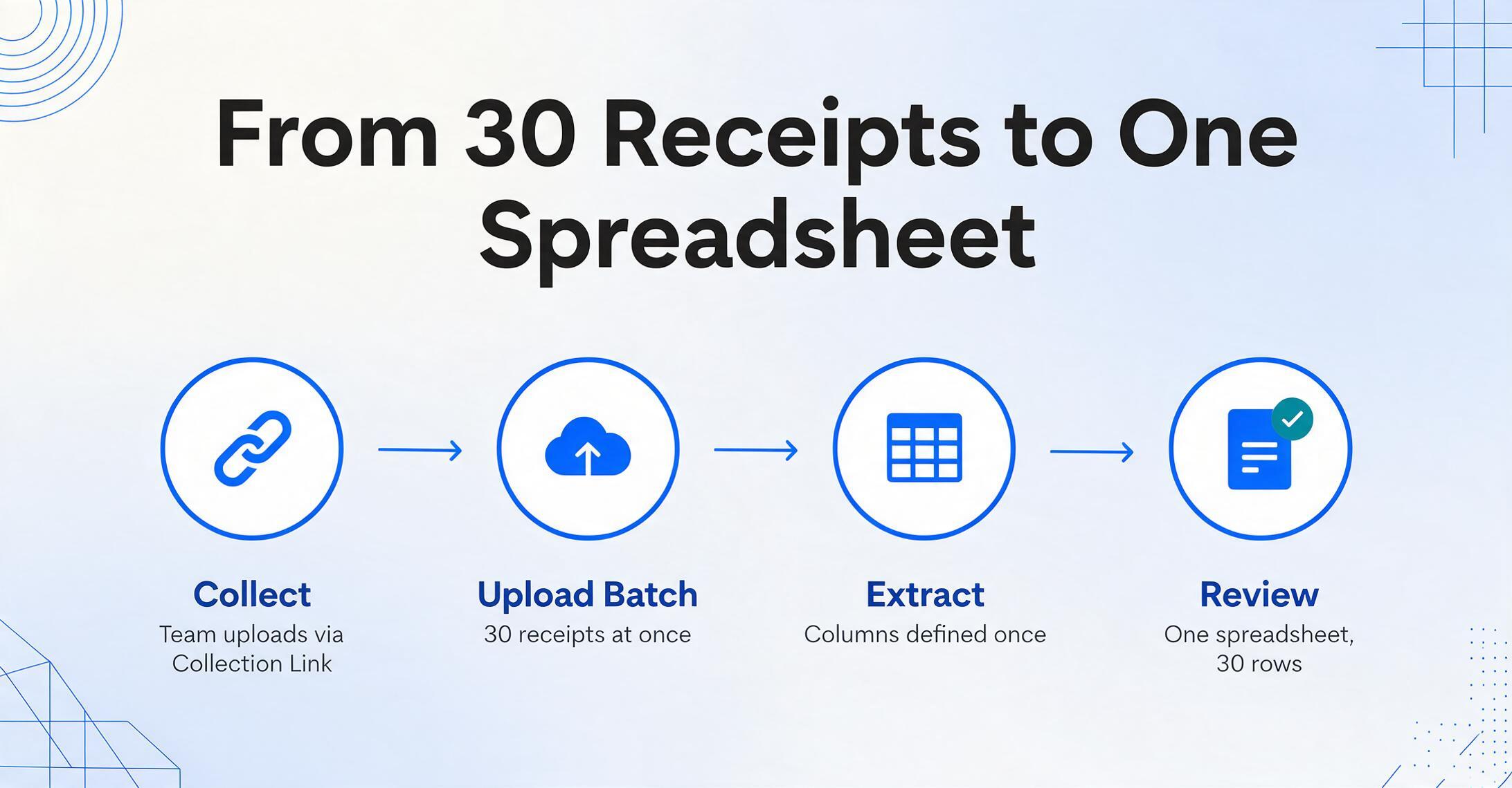 Four-step flat vector flow diagram with arrows connecting Collect, Upload Batch, Extract, and Review, captioned Team uploads via Collection Link, 30 receipts at once, Columns defined once, and One spreadsheet, 30 rows.