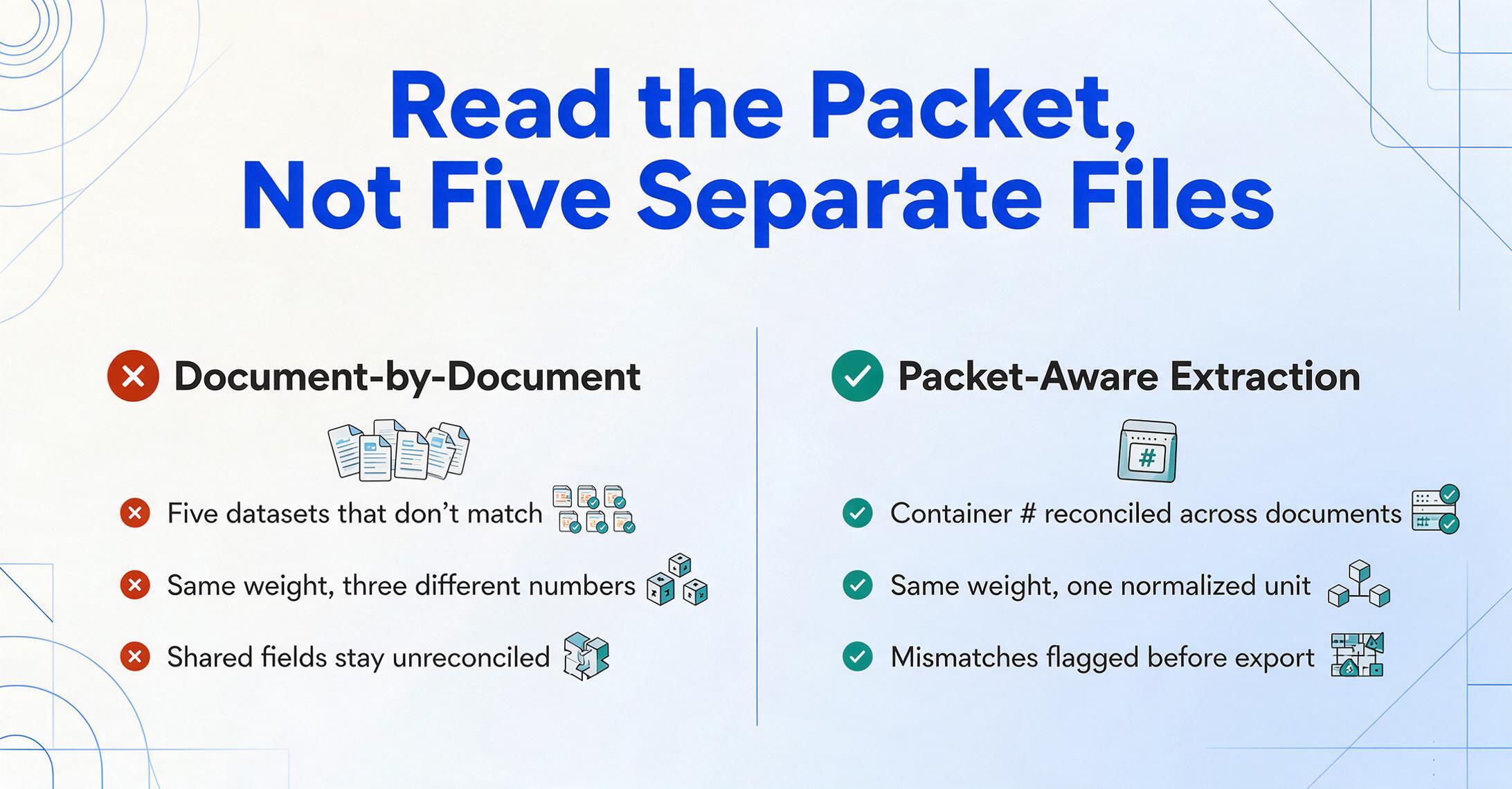 Two-column comparison illustration. The title Read the Packet, Not Five Separate Files sits above a left column headed Document-by-Document with a red cross badge and three red-cross bullets: Five datasets that don't match, Same weight three different numbers, Shared fields stay unreconciled; and a right column headed Packet-Aware Extraction with a green check badge and three green-check bullets: Container number reconciled across documents, Same weight one normalized unit, Mismatches flagged before export.