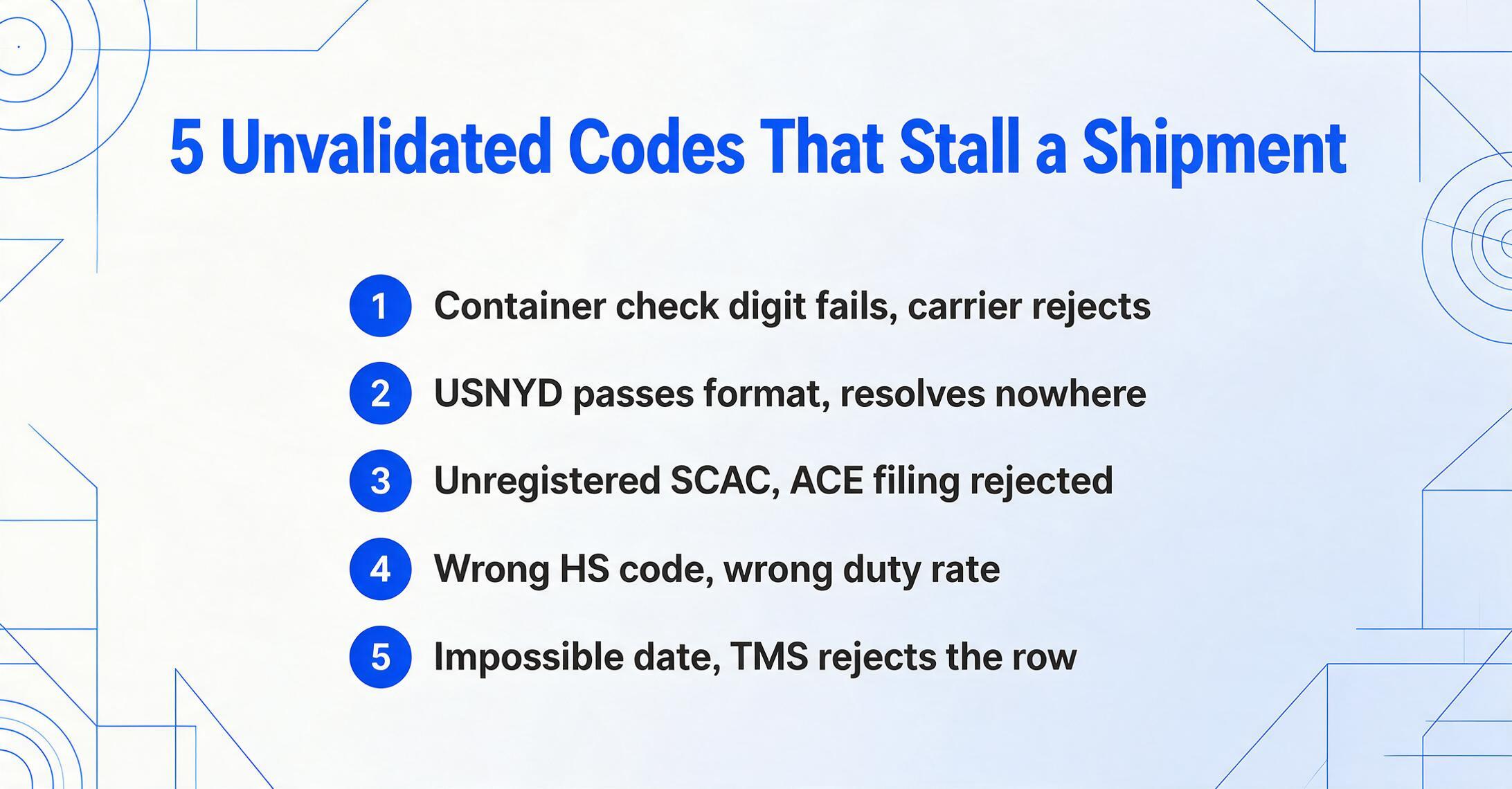 Numbered checklist illustration titled 5 Unvalidated Codes That Stall a Shipment, with five blue numbered badges and short bold lines: Container check digit fails carrier rejects, USNYD passes format resolves nowhere, Unregistered SCAC ACE filing rejected, Wrong HS code wrong duty rate, Impossible date TMS rejects the row.