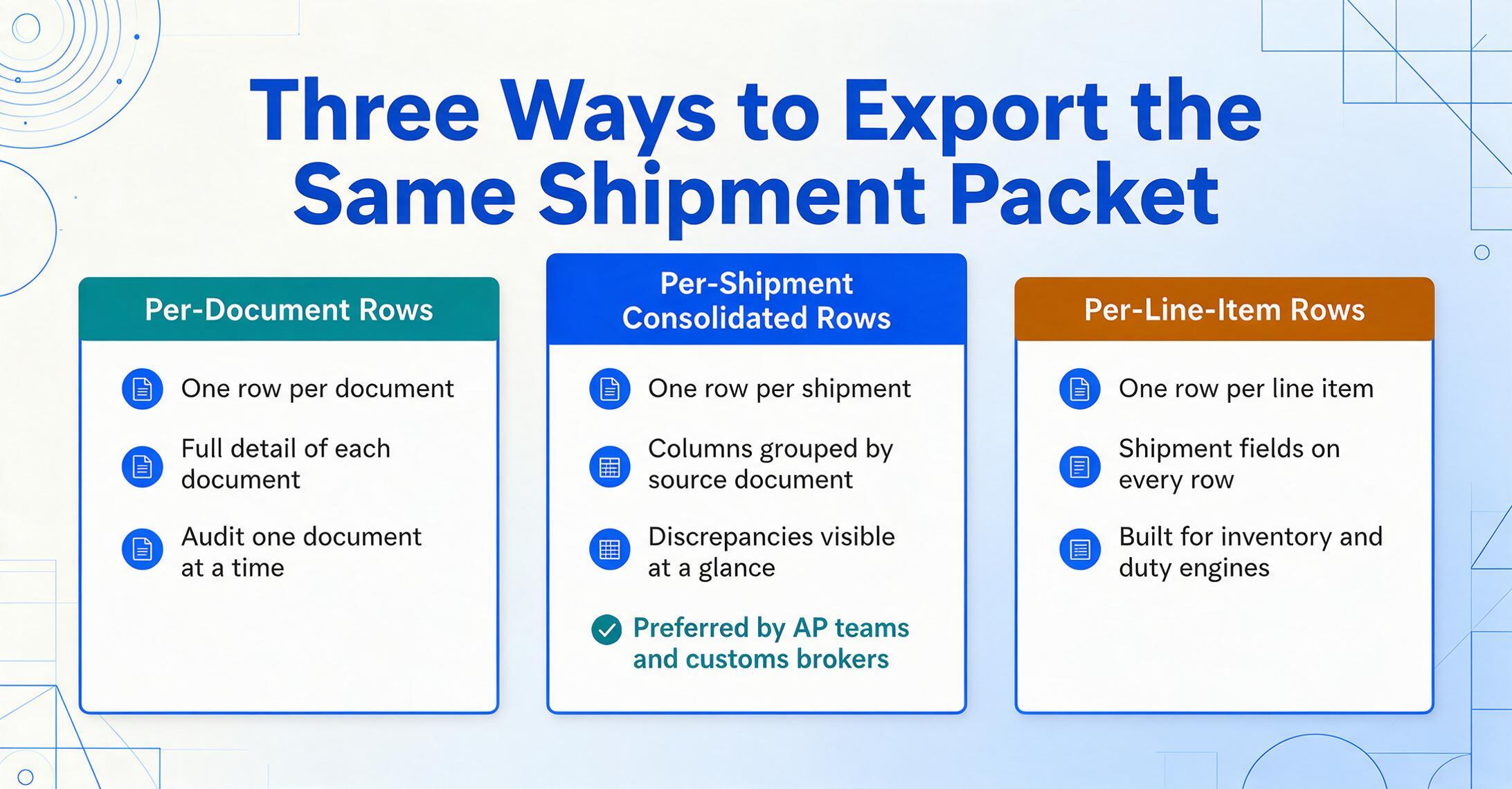 Three-card comparison illustration titled Three Ways to Export the Same Shipment Packet. Per-Document Rows in dark green, Per-Shipment Consolidated Rows in dark blue with a highlighted line Preferred by AP teams and customs brokers, and Per-Line-Item Rows in amber, each card listing three short bullet points.