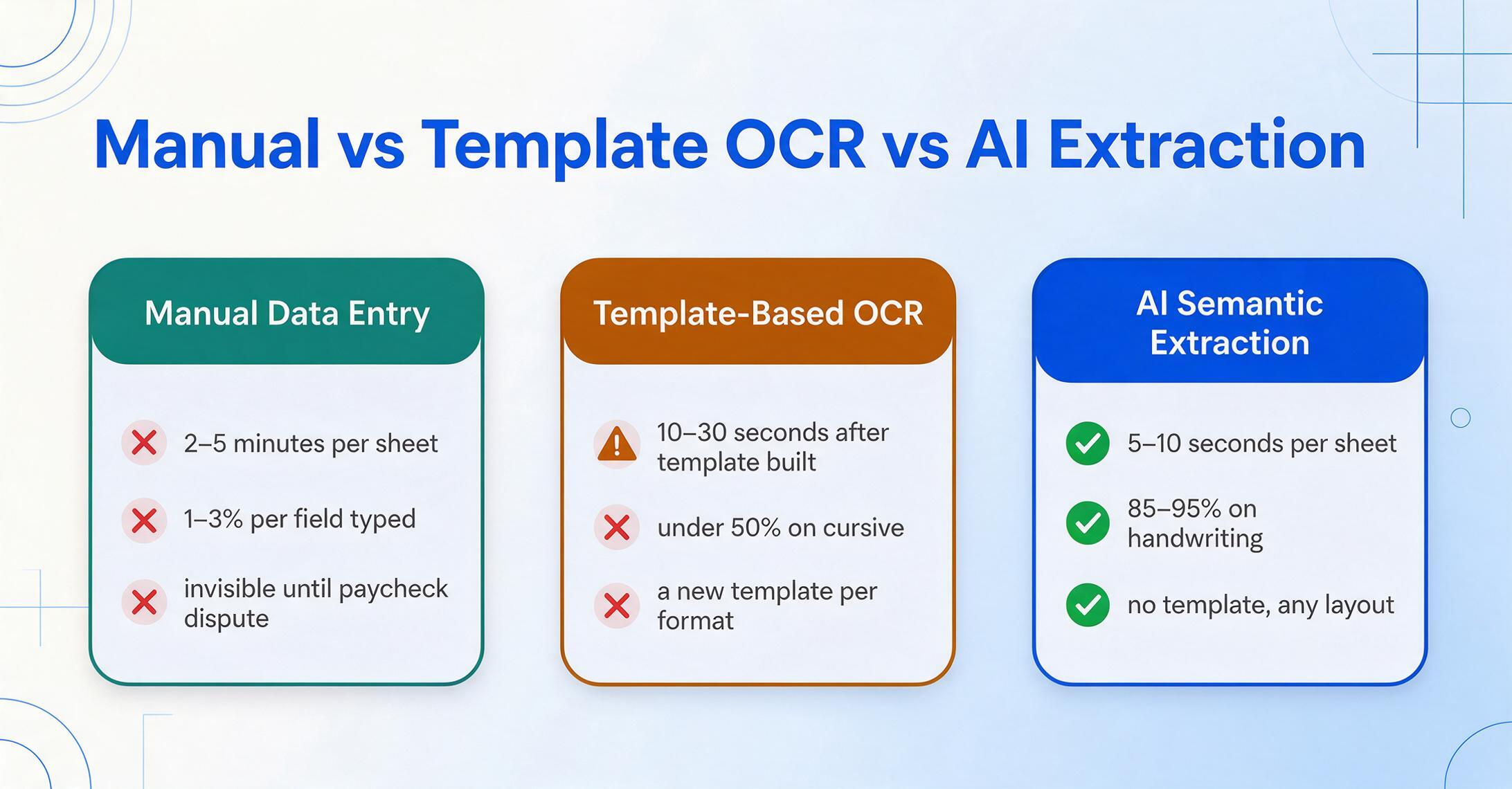 Three-card comparison of timesheet extraction methods: 'Manual Data Entry' with red X marks against '2–5 minutes per sheet', '1–3% per field typed', 'invisible until paycheck dispute'; 'Template-Based OCR' with a warning symbol and red X marks against '10–30 seconds after template built', 'under 50% on cursive', 'a new template per format'; and 'AI Semantic Extraction' with green checkmarks for '5–10 seconds per sheet', '85–95% on handwriting', 'no template, any layout'.