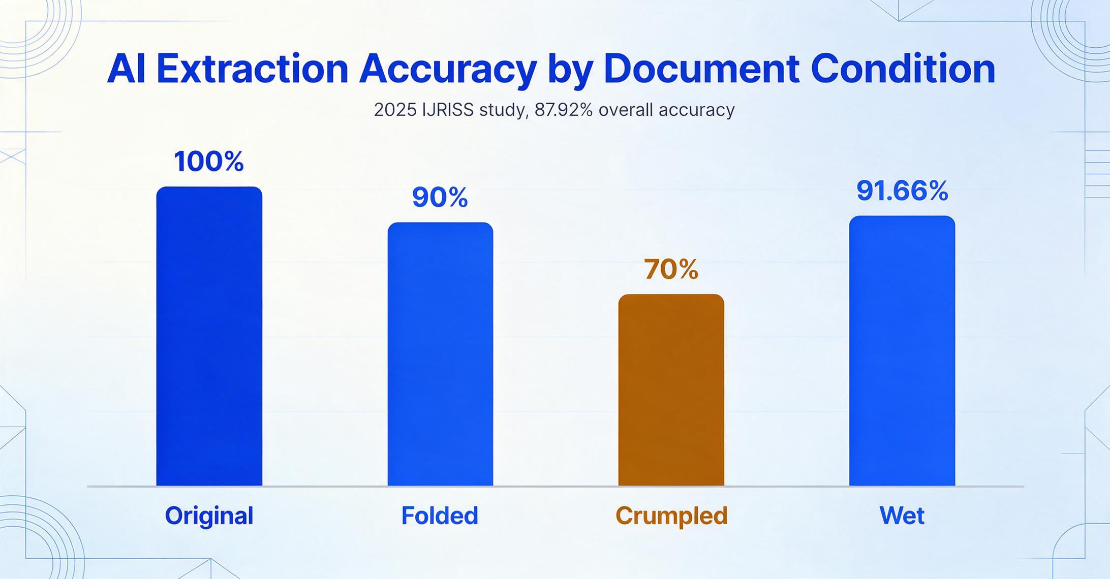 Bar chart titled 'AI Extraction Accuracy by Document Condition' with the note '2025 IJRISS study, 87.92% overall accuracy', showing four bars on a shared baseline: Original at 100% in dark blue, Folded at 90% and Wet at 91.66% in medium blue, and Crumpled at 70% highlighted in amber as the lowest bar.