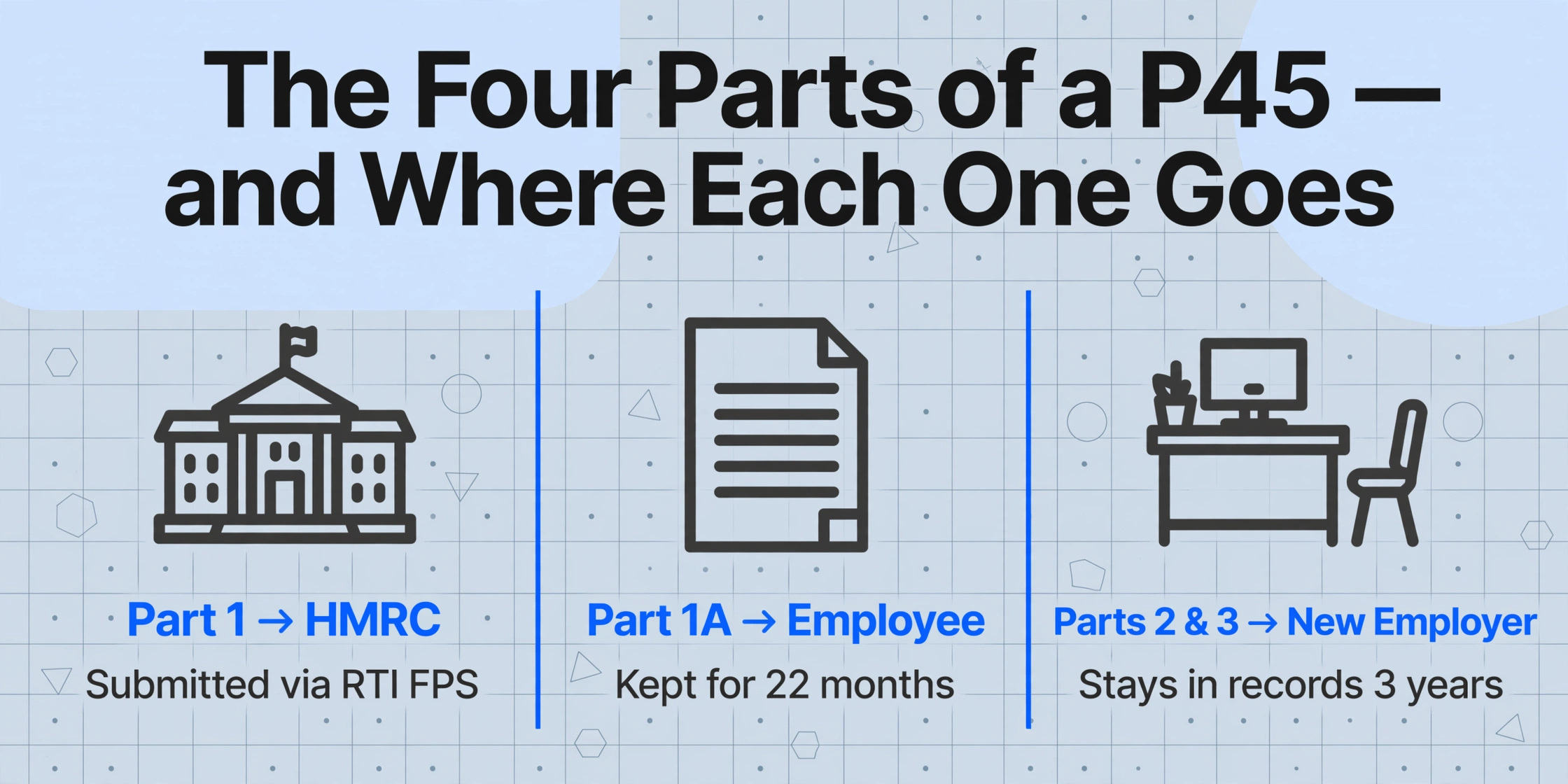 A three-column comparison chart showing the four parts of a P45 form and their recipients: Part 1 to HMRC via RTI FPS, Part 1A to the employee for records, and Parts 2 and 3 to the new employer, with a title at the top in dark text on a light blue background with geometric decorations.