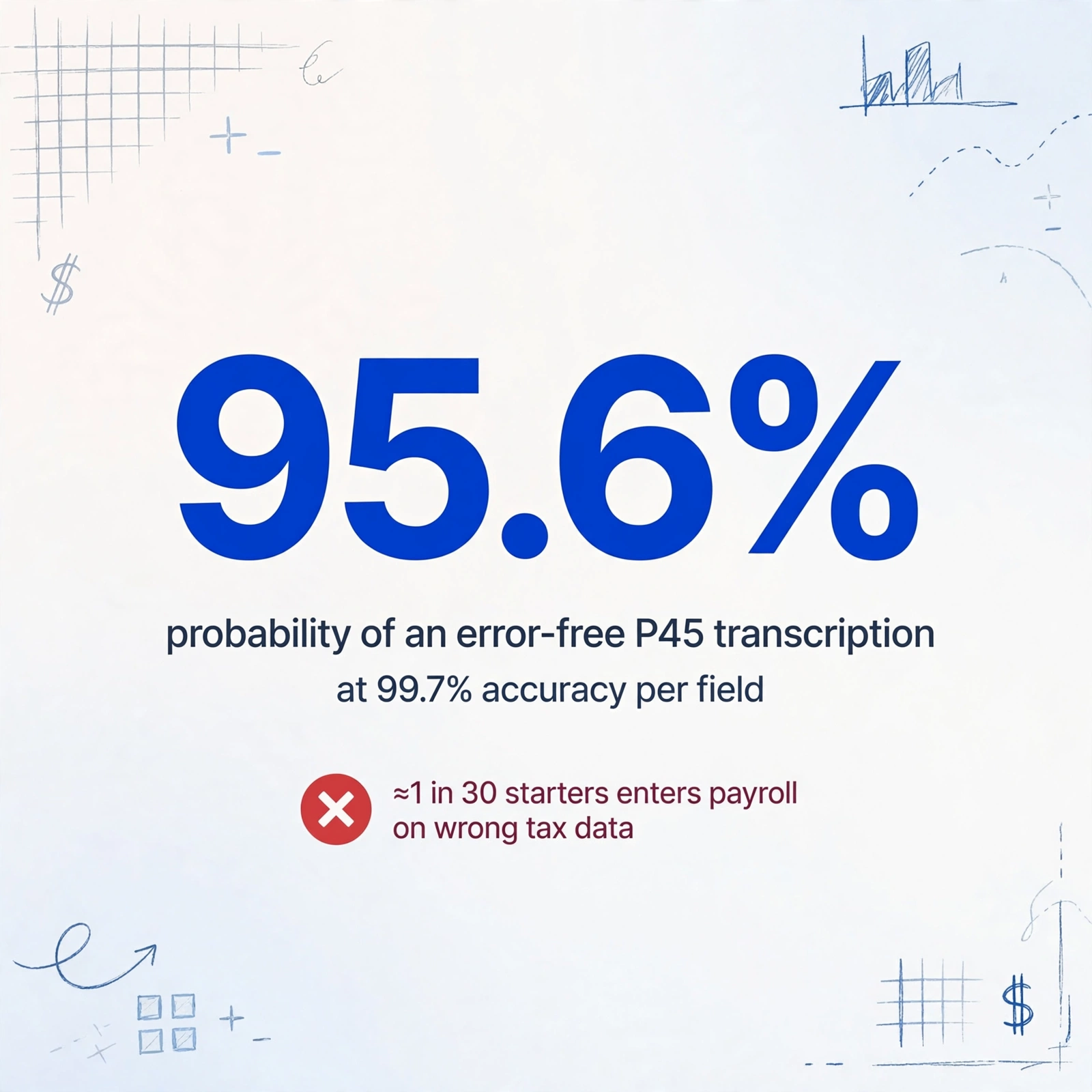 A square infographic with a large dark blue number '95.6%' in the center, captioned as the probability of an error-free P45 transcription, with a red warning badge below noting that about 1 in 30 starters enters payroll on wrong tax data, on a light gradient background with hand-drawn data-themed decorations.