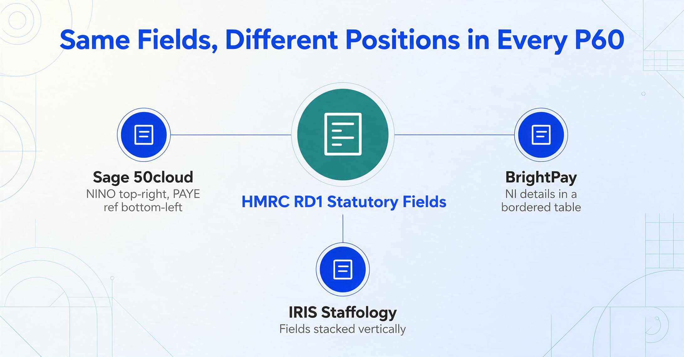 Concept diagram with a dark green circular badge labelled 'HMRC RD1 Statutory Fields' at the centre, radiating thin blue lines to three nodes labelled Sage 50cloud (NINO top-right, PAYE ref bottom-left), BrightPay (NI details in a bordered table) and IRIS Staffology (fields stacked vertically).