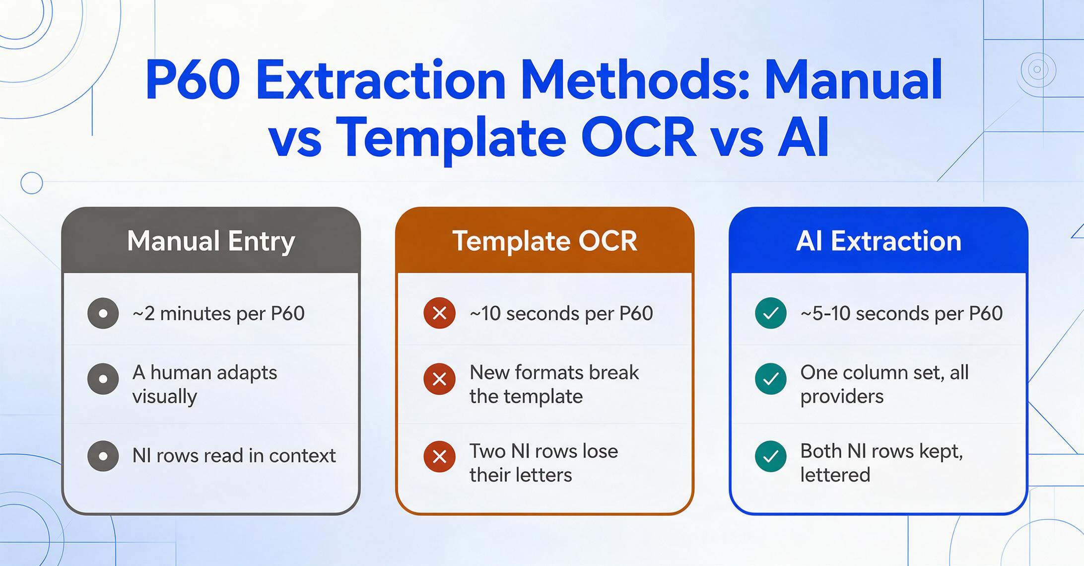 Three side-by-side comparison cards for P60 extraction methods: Manual Entry at around 2 minutes per P60 with grey markers, Template OCR at around 10 seconds per P60 with red cross markers for breaking on new formats and losing NI row letters, and AI Extraction at 5-10 seconds per P60 with green tick markers for one column set across all providers and both NI rows kept.