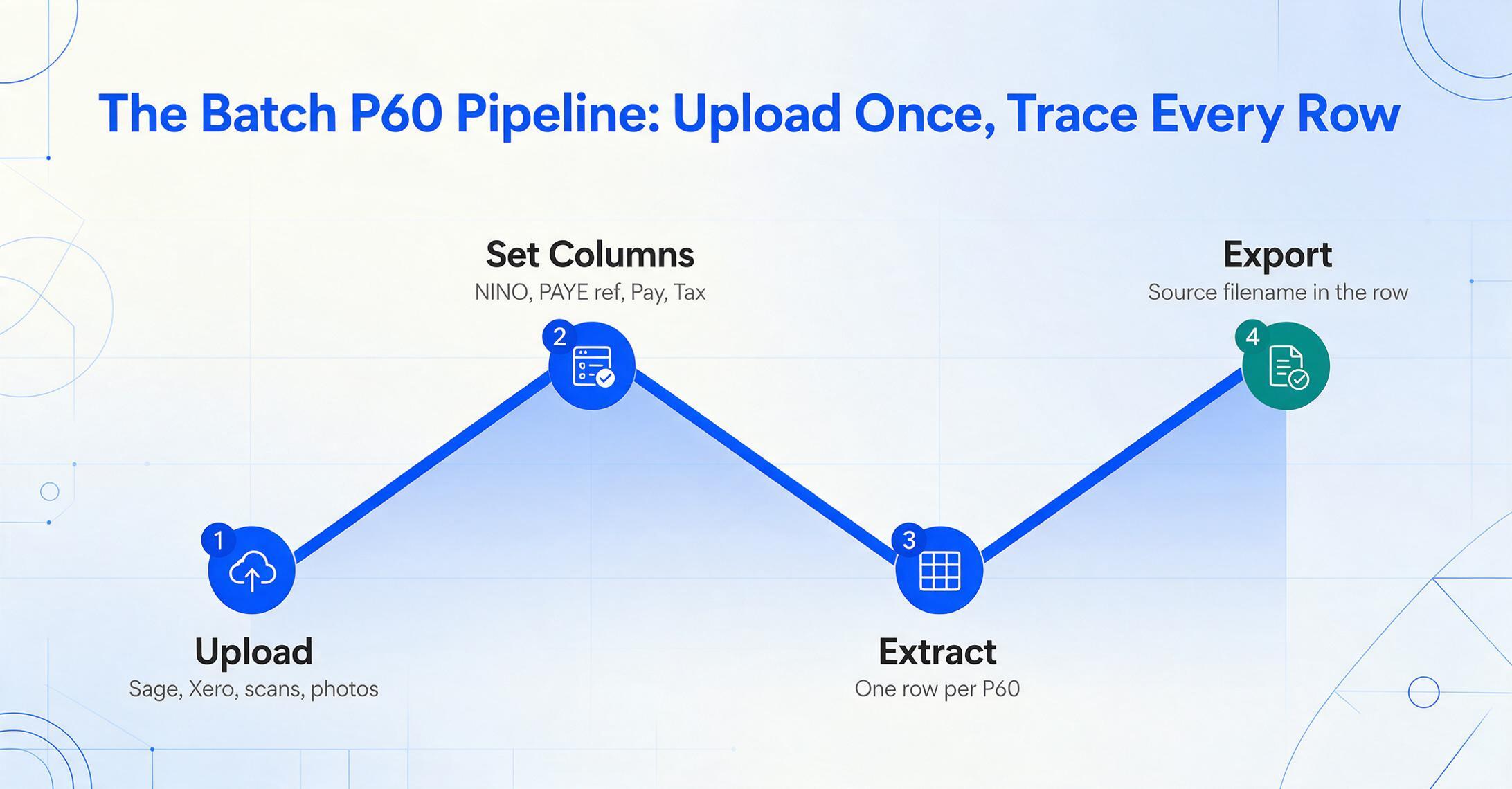 Line-chart style batch pipeline illustration with four numbered circular nodes connected by straight segments: Upload (Sage, Xero, scans, photos), Set Columns (NINO, PAYE ref, Pay, Tax), Extract (one row per P60) and a green Export node reading source filename in the row.