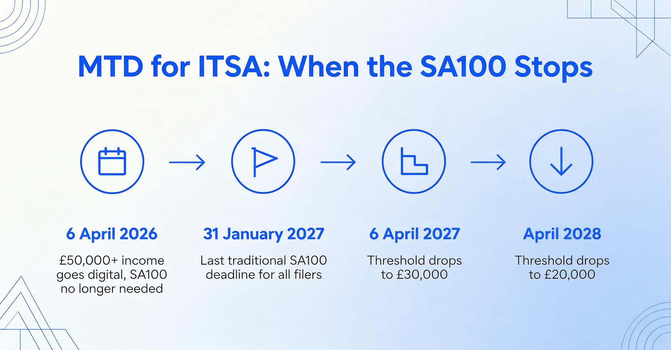 Vierstufige MTD for ITSA-Zeitleiste: 6. April 2026 für Einkommen über £50.000, 31. Januar 2027 als letzte traditionelle SA100-Frist, 6. April 2027, wenn die Schwelle auf £30.000 sinkt, und April 2028, wenn sie auf £20.000 sinkt.