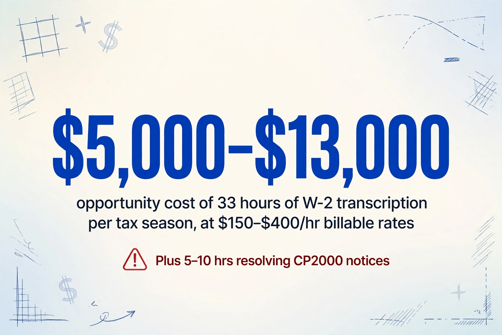 Infographic with a large bold number $5,000-$13,000 representing the opportunity cost of 33 hours of W-2 transcription per tax season, with a red warning icon for CP2000 notice resolution costs, on a soft gradient background with hand-drawn blue line decorations